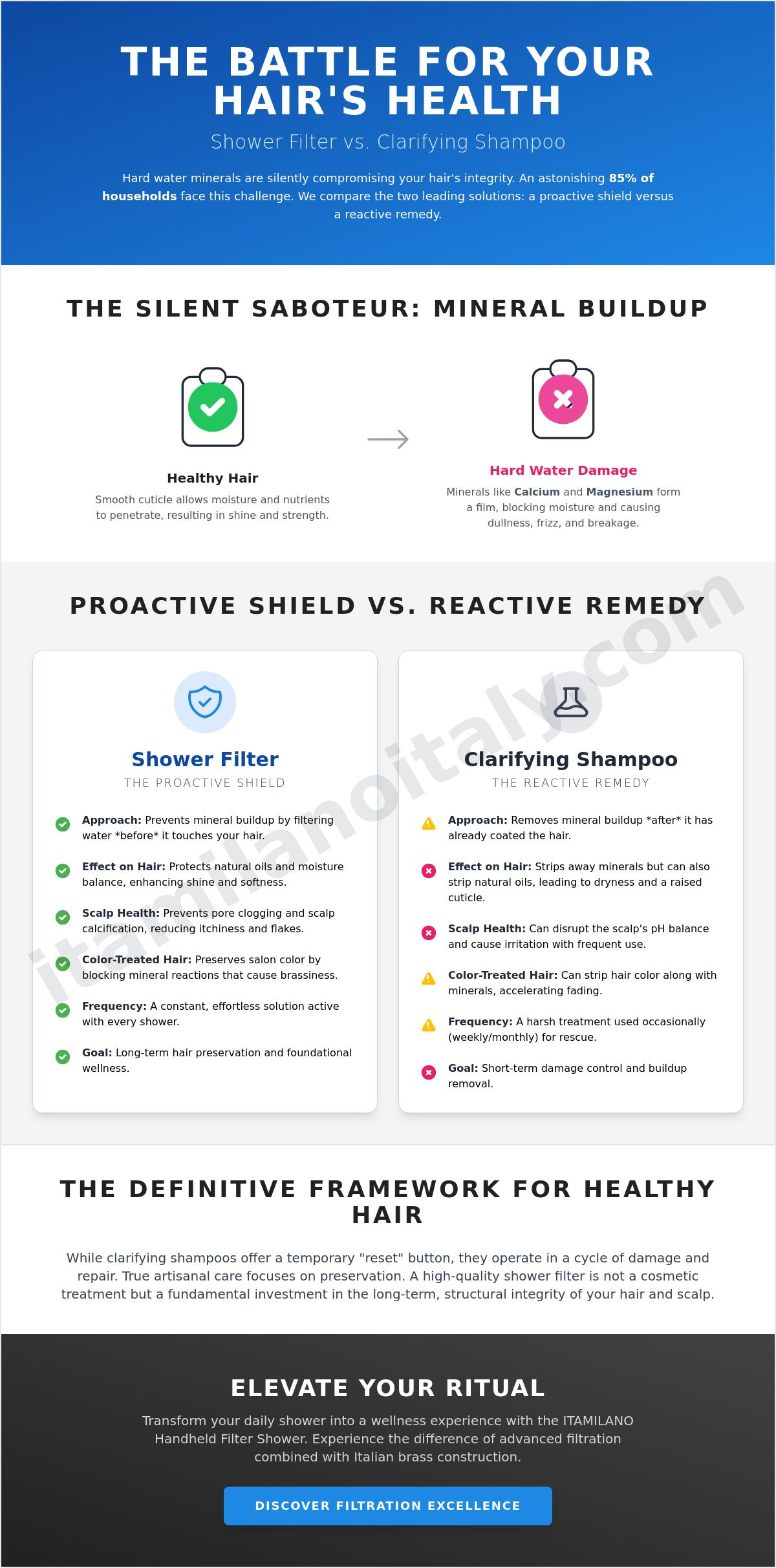 Shower filter vs clarifying shampoo for hard water