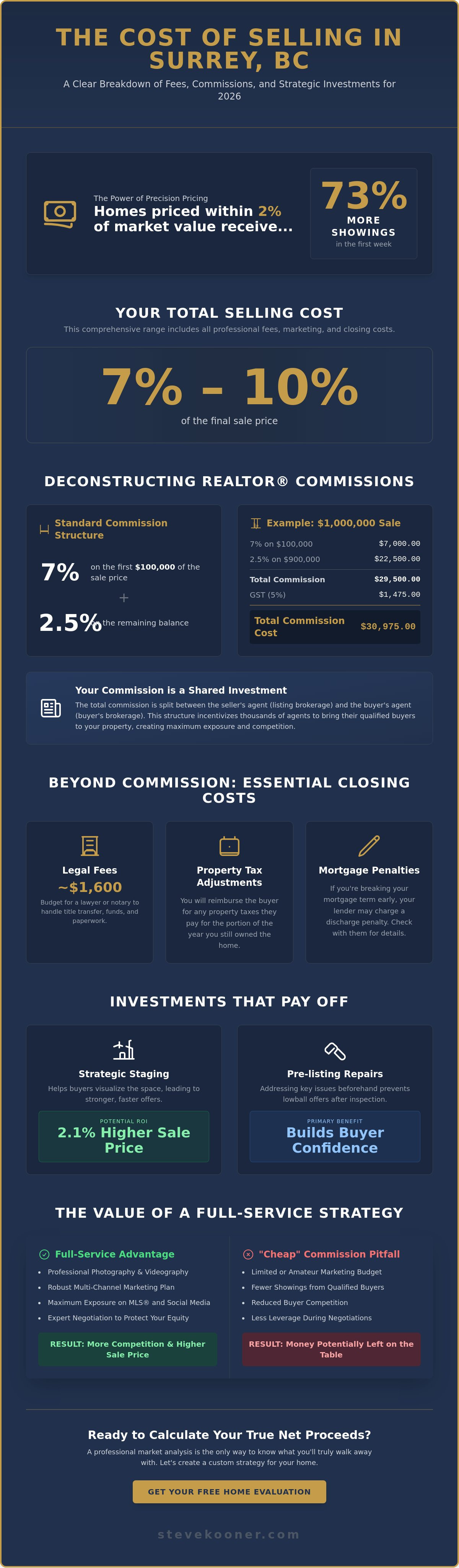 Cost of selling a home in Surrey BC