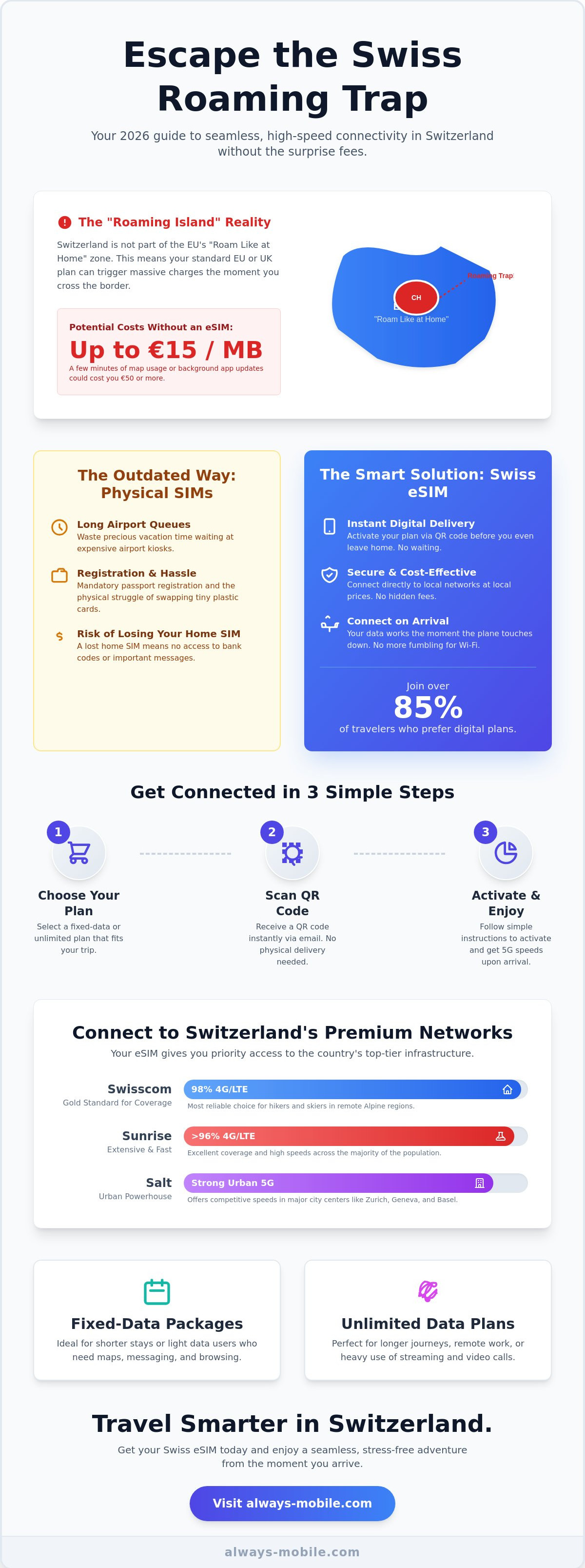 Esim switzerland