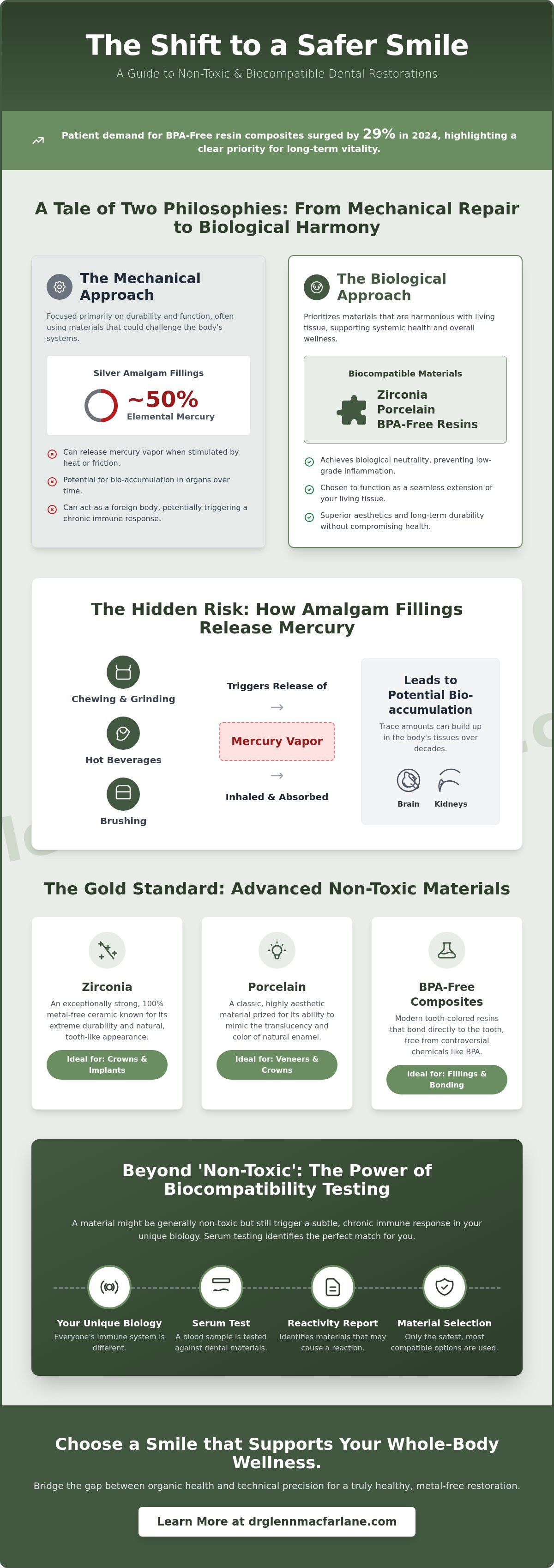 Non-toxic dental restoration materials