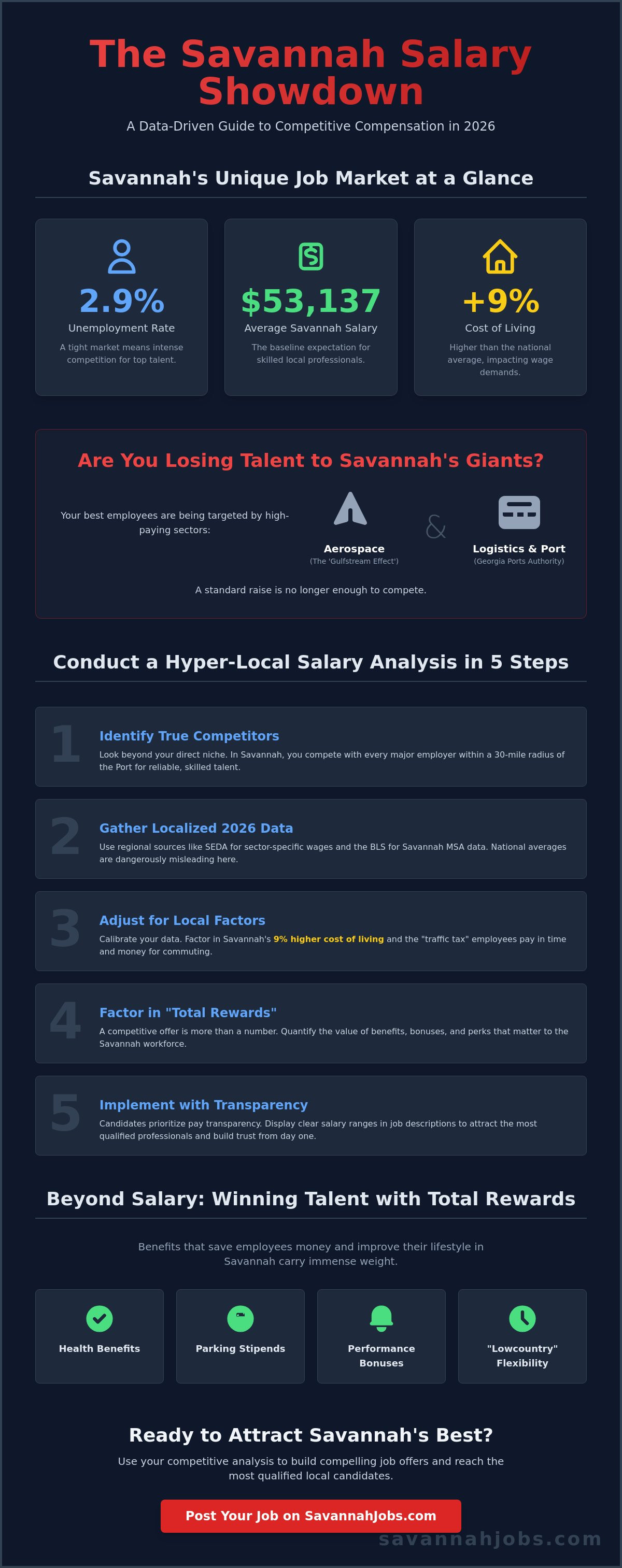 Competitive salary analysis Savannah GA