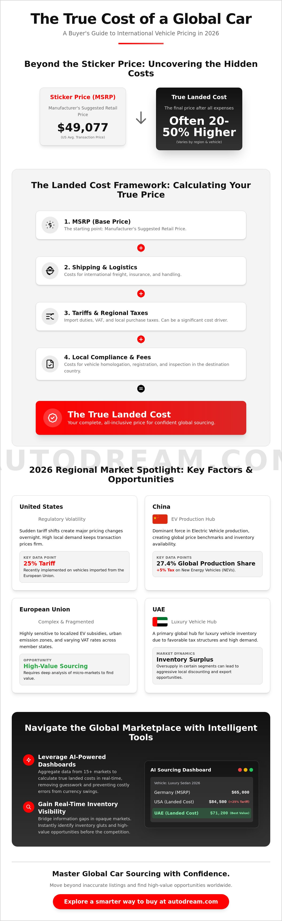 Compare international car prices