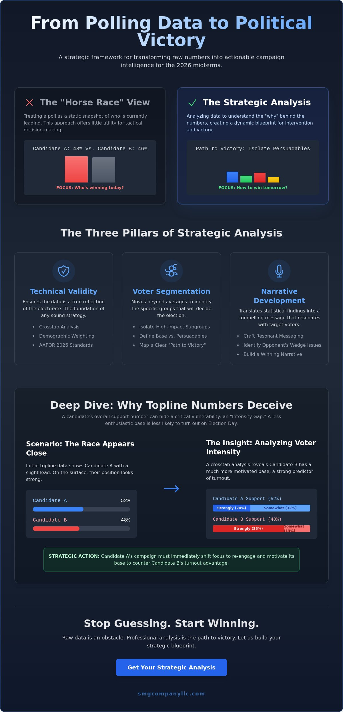 How to analyze polling data