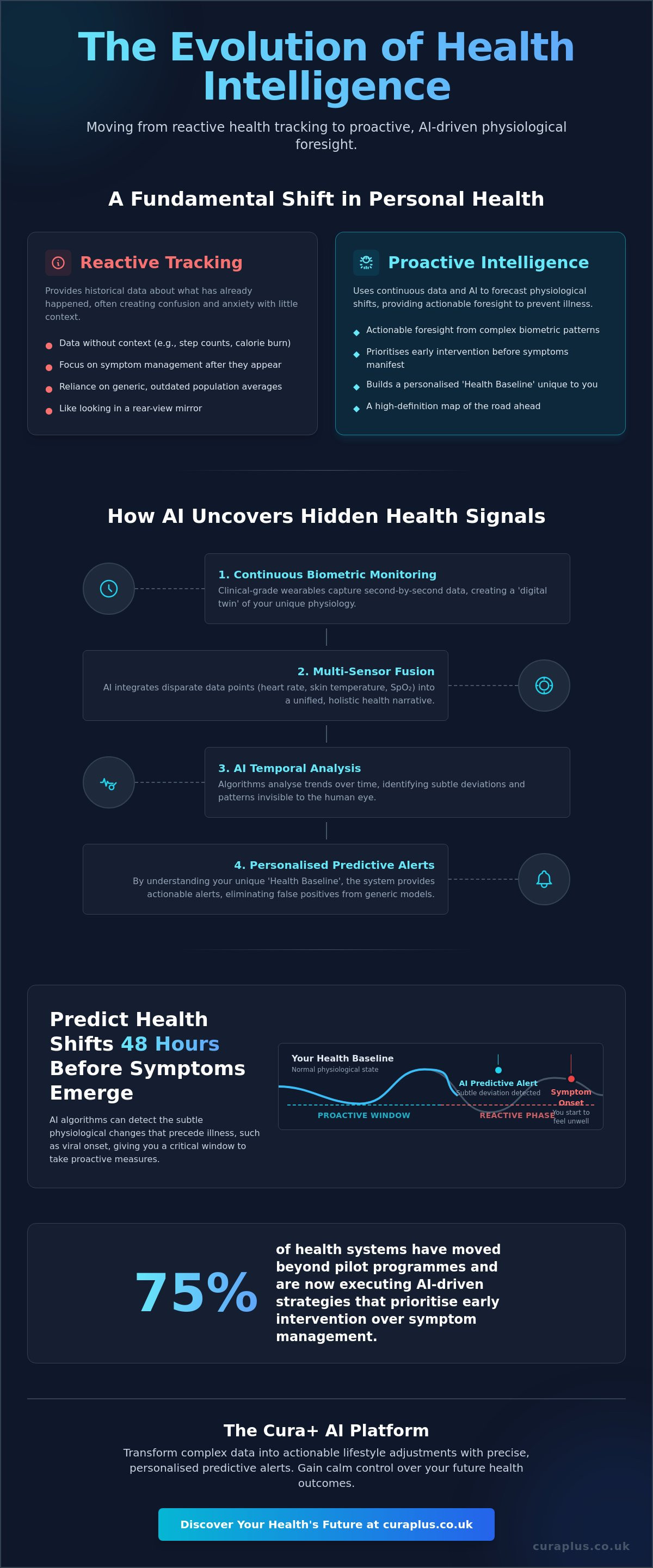 AI algorithms for health prediction