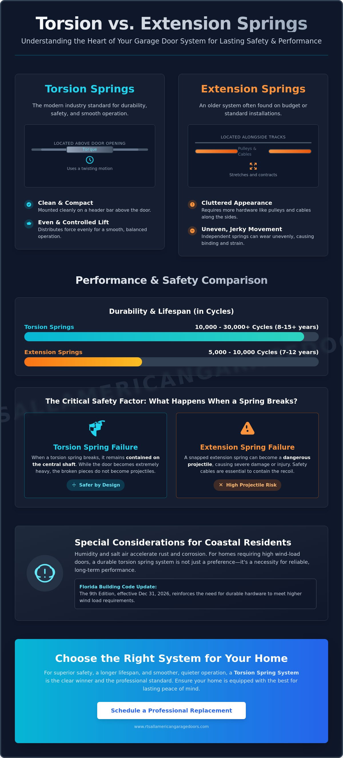 Torsion vs extension springs