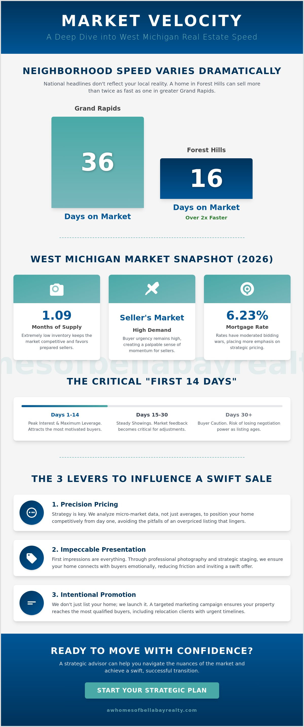 Average days on market Grand Rapids