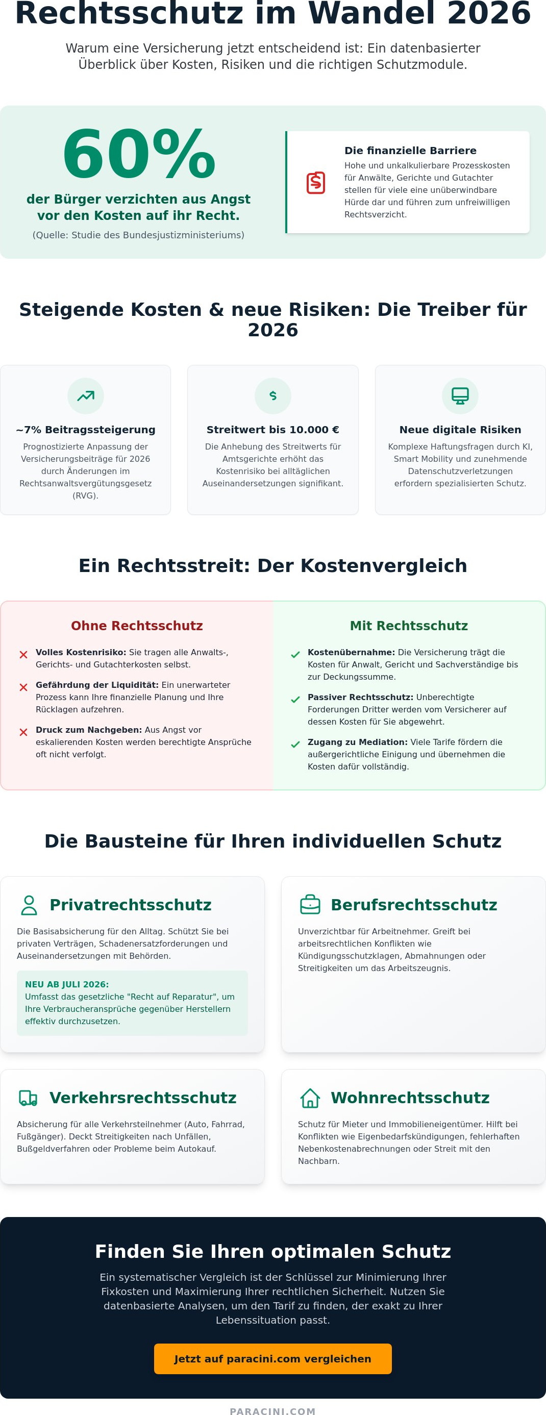 Rechtsschutzversicherung Vergleich 2026 — Module, Deckungssummen & Marktdaten