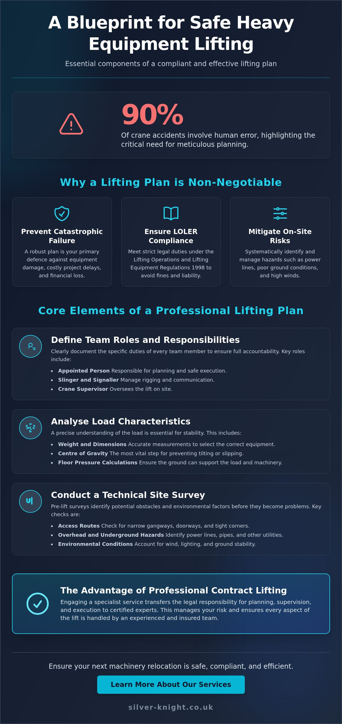 Lifting plan for heavy equipment