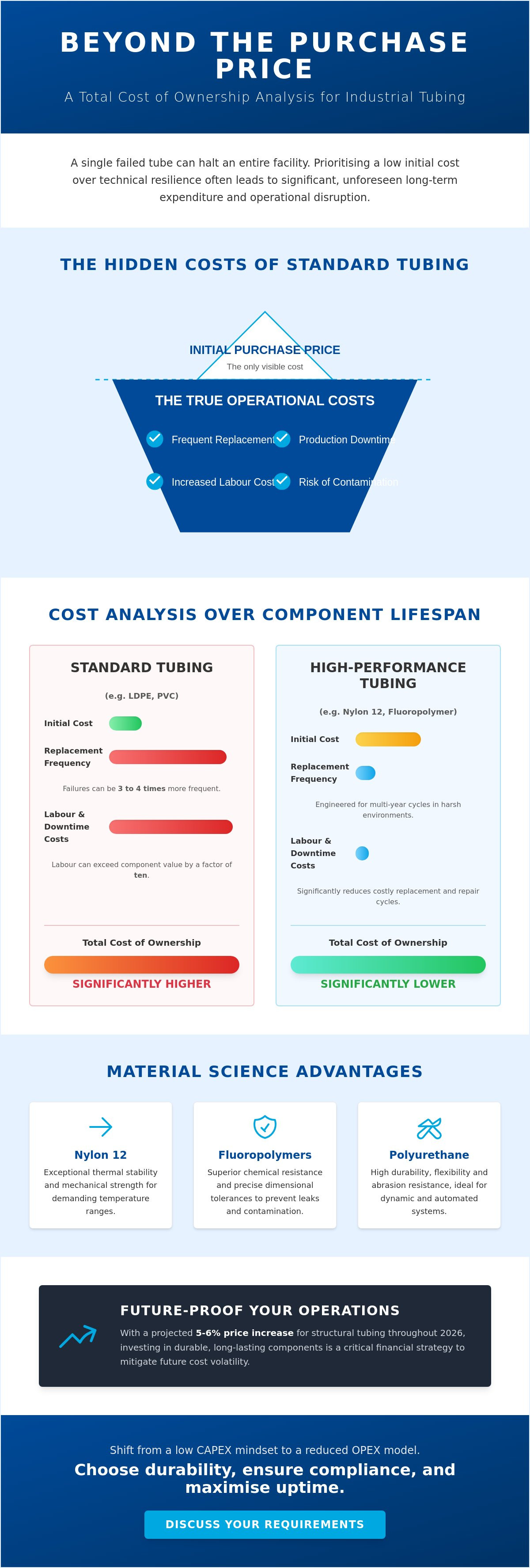Justifying the cost of high-performance tubing