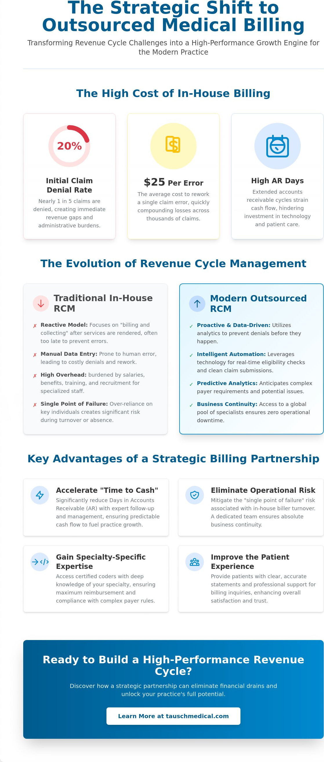 Medical billing outsourcing