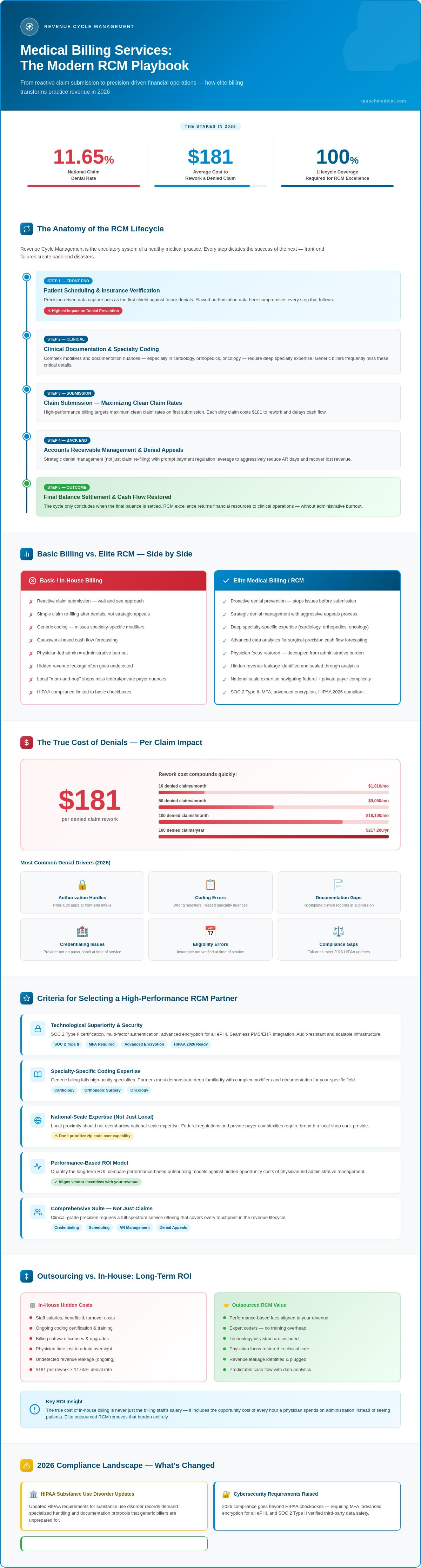 Medical billing services Houston