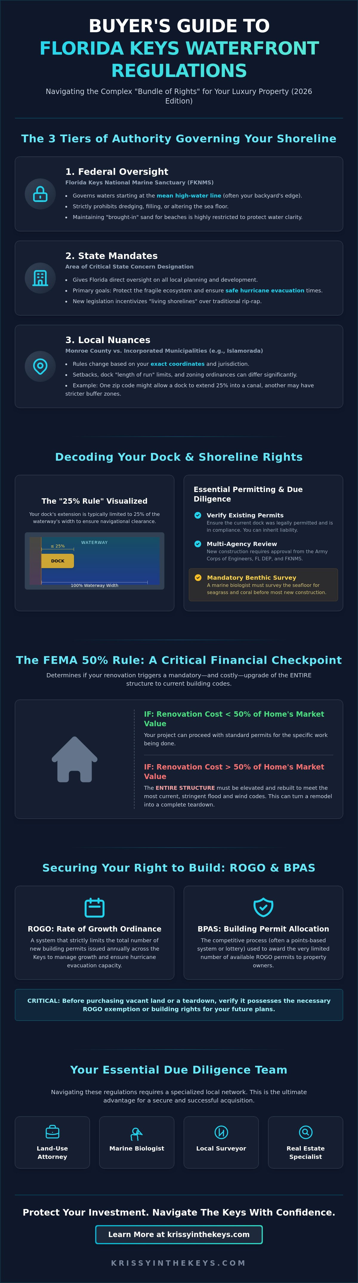 Florida Keys waterfront property regulations for buyers