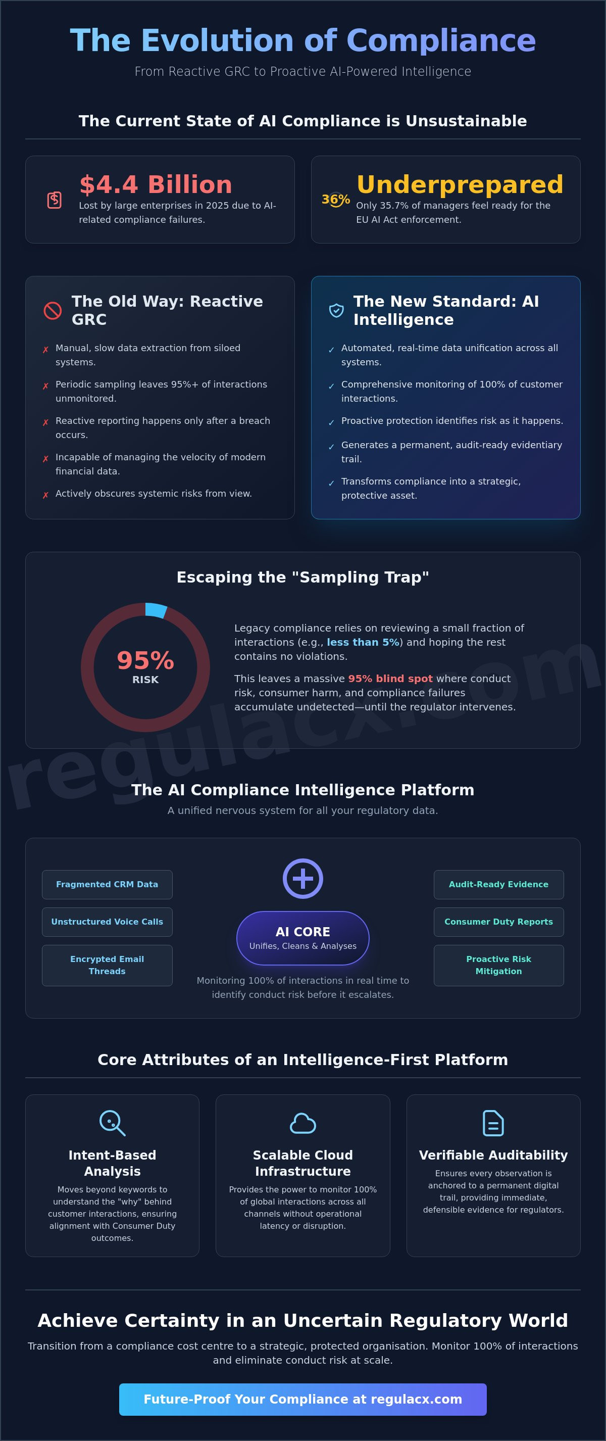 AI compliance intelligence platform