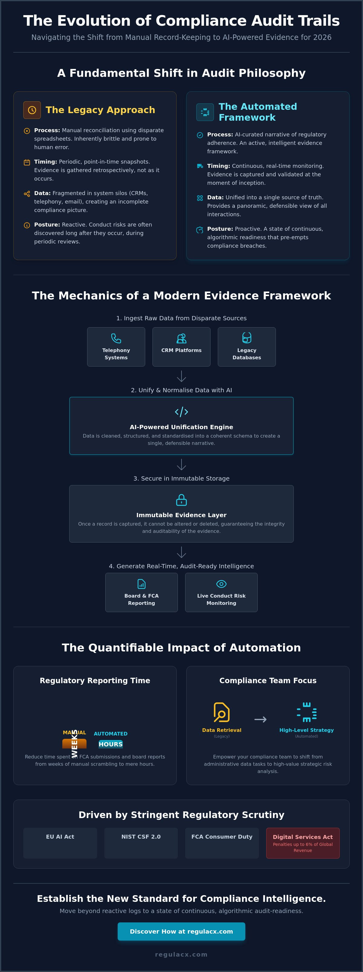 Compliance audit trail automation