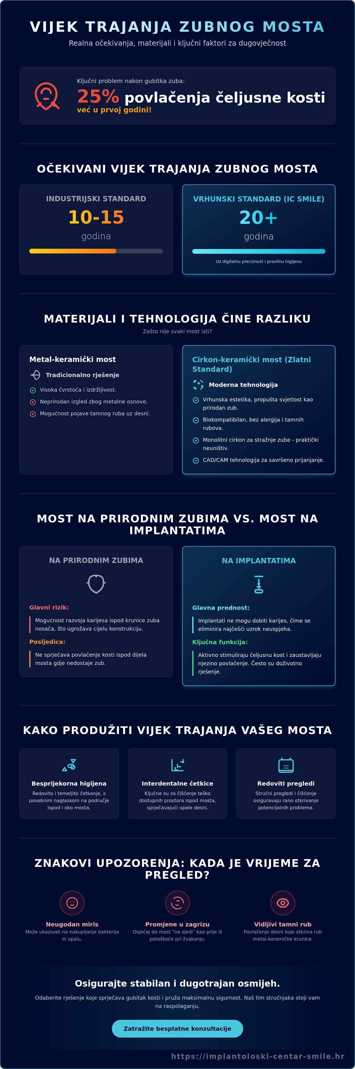 Vijek trajanja zubnog mosta