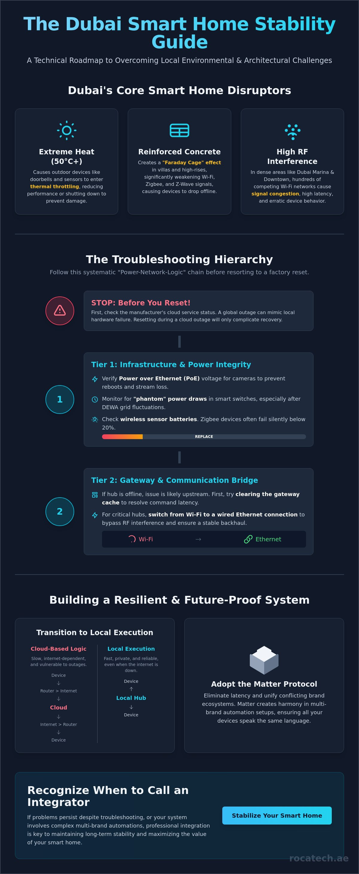 Common smart home problems dubai