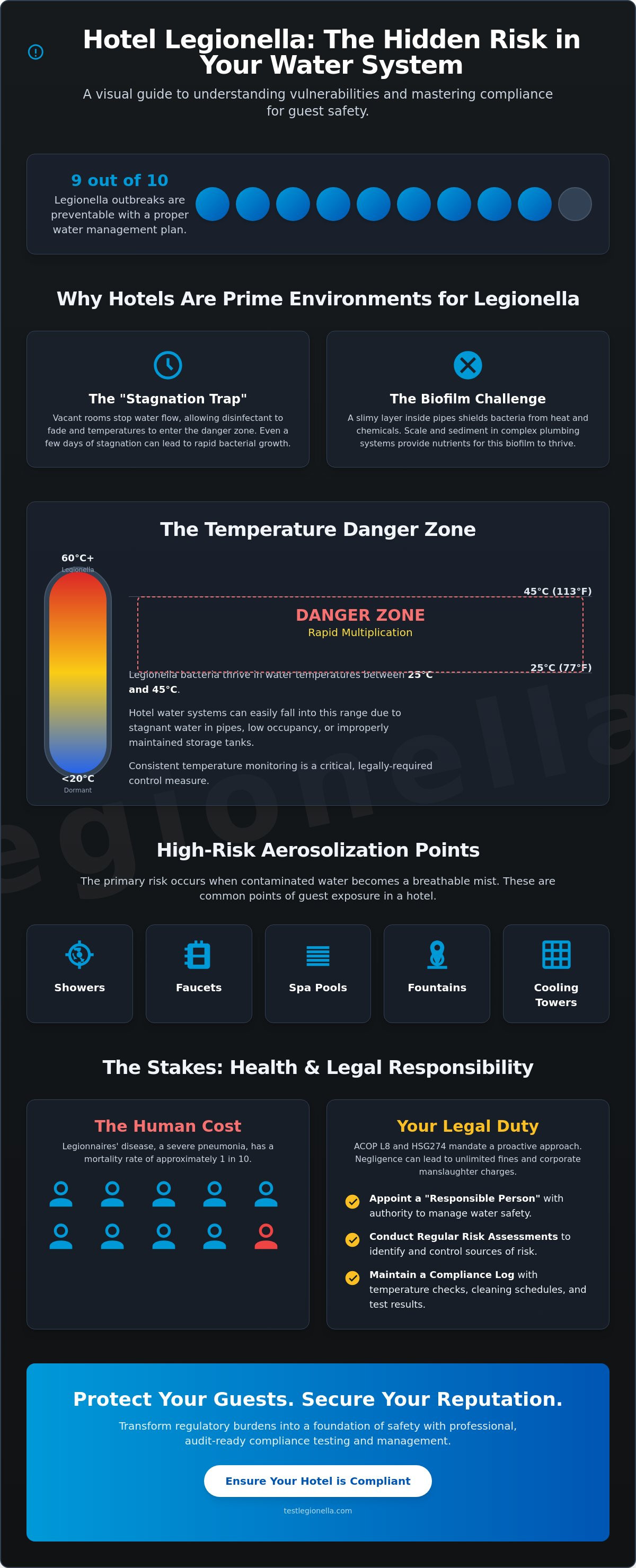 Hotel legionella risk management