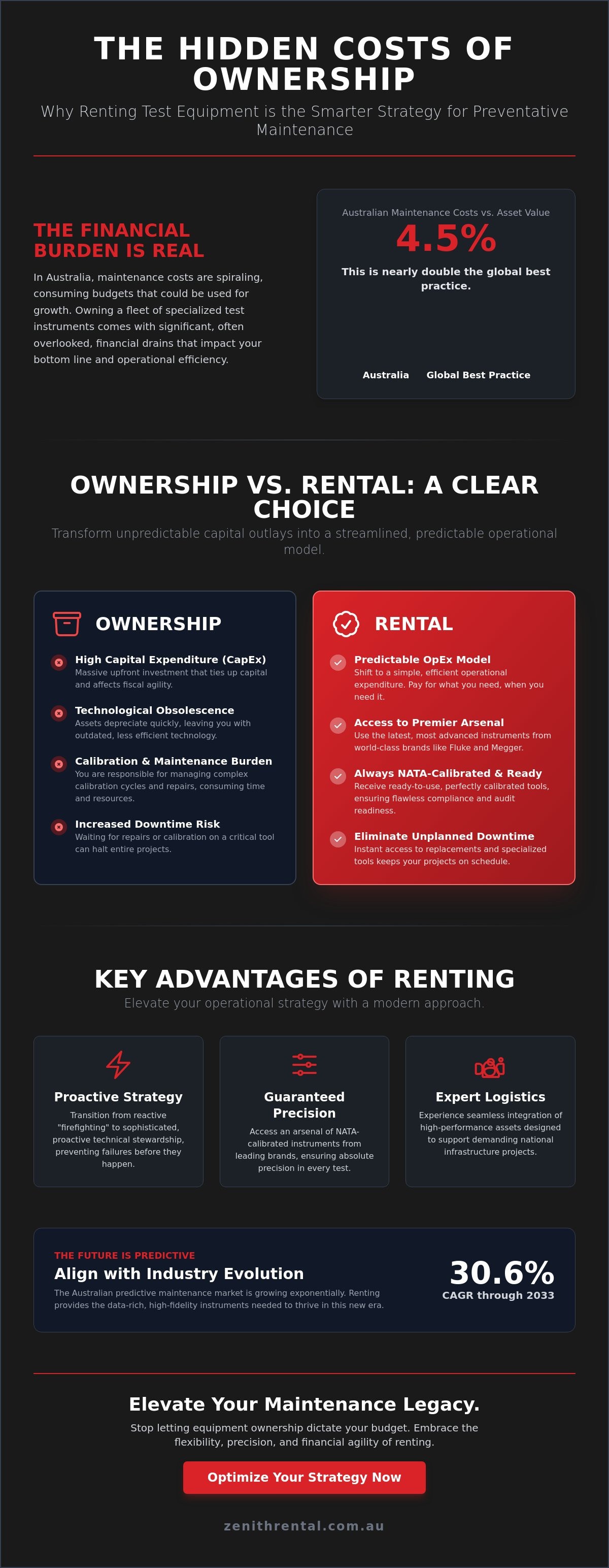 Renting test equipment for preventative maintenance