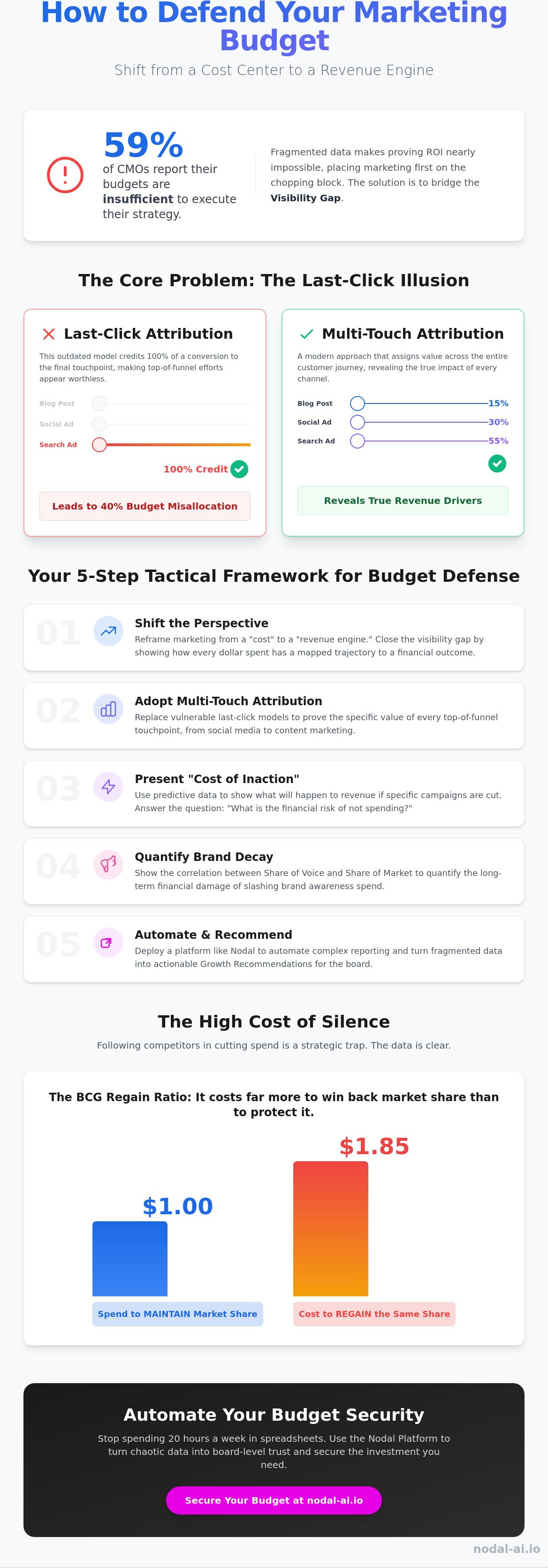 How to defend marketing budget cuts