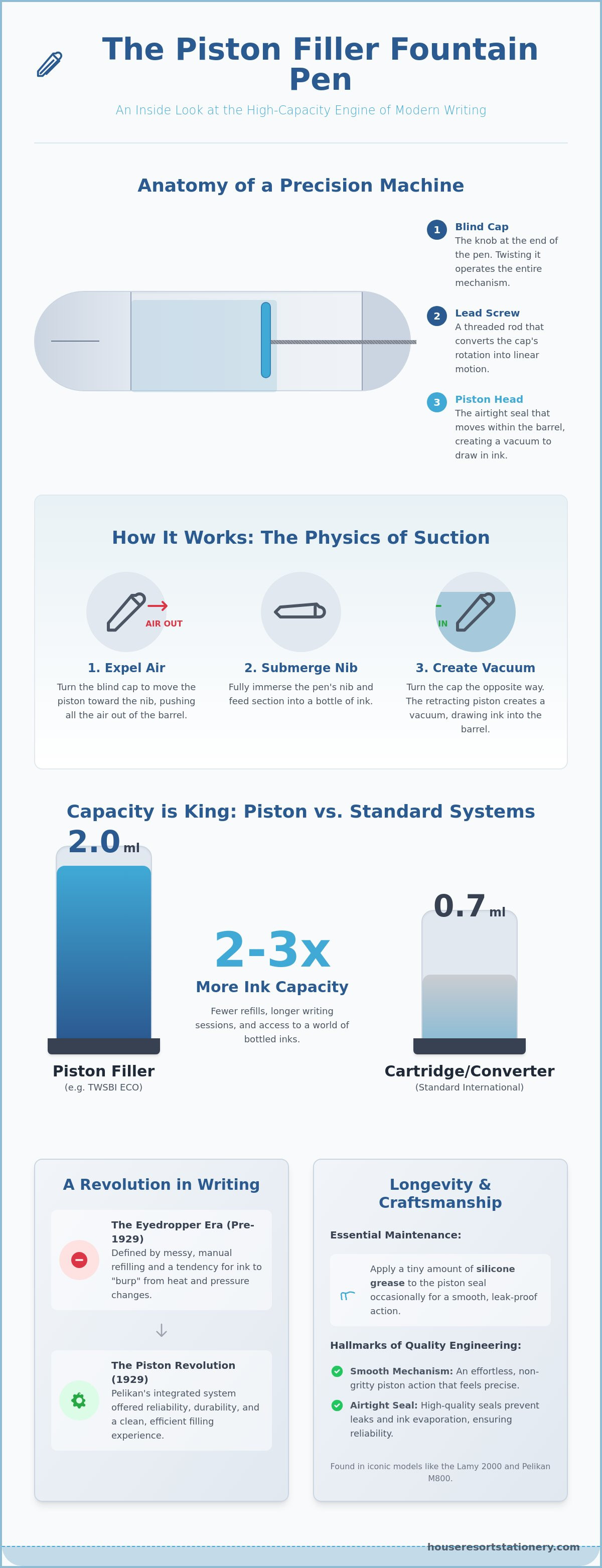 How does a piston filler fountain pen work