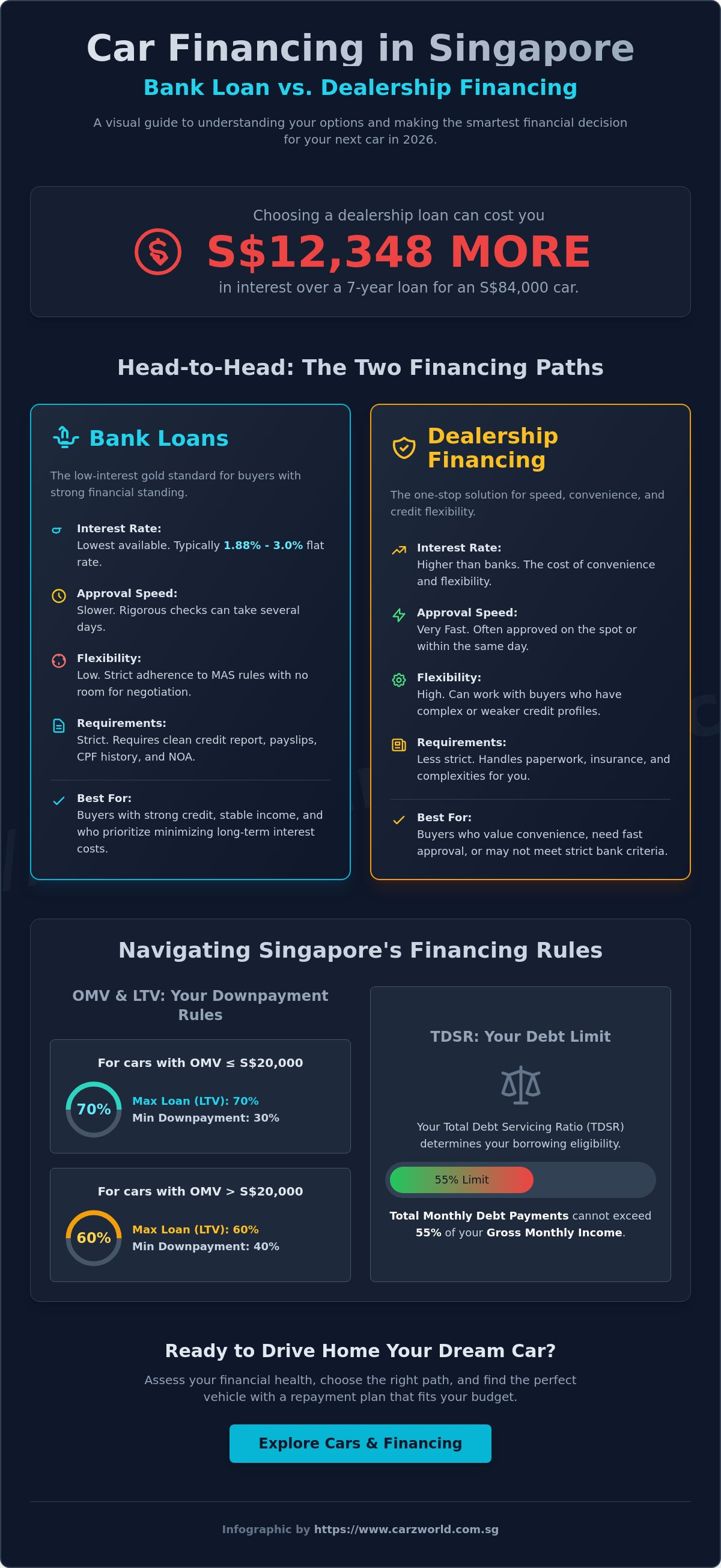Car dealership financing vs bank loan singapore