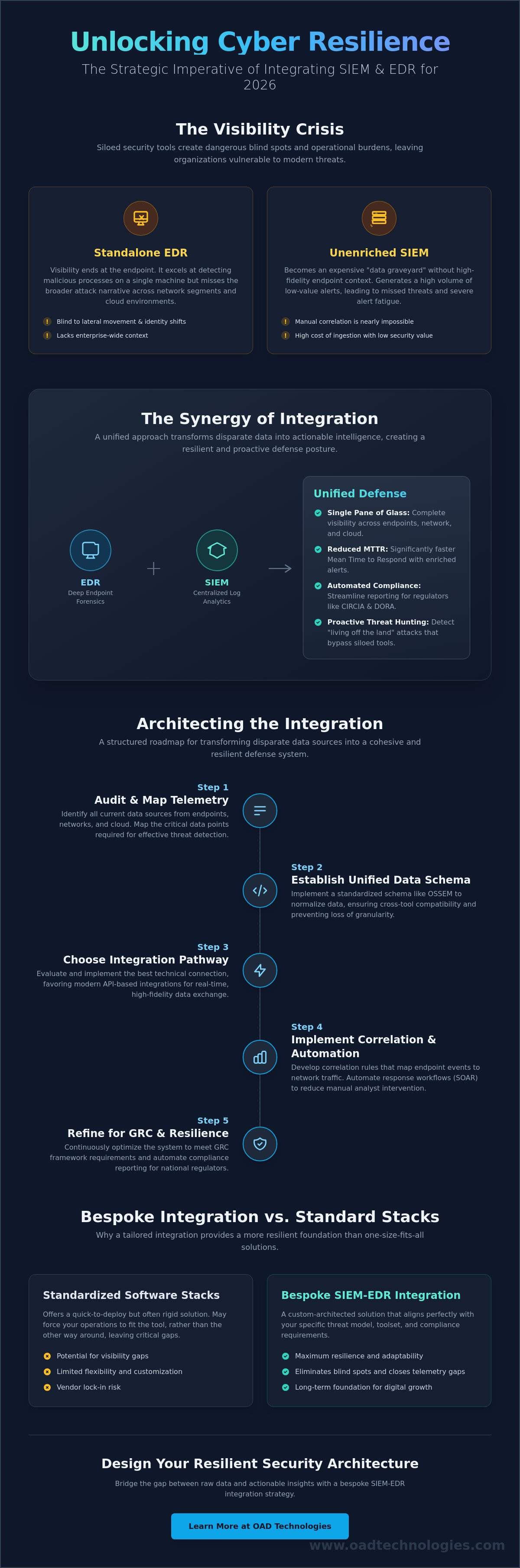 Integrating siem with edr