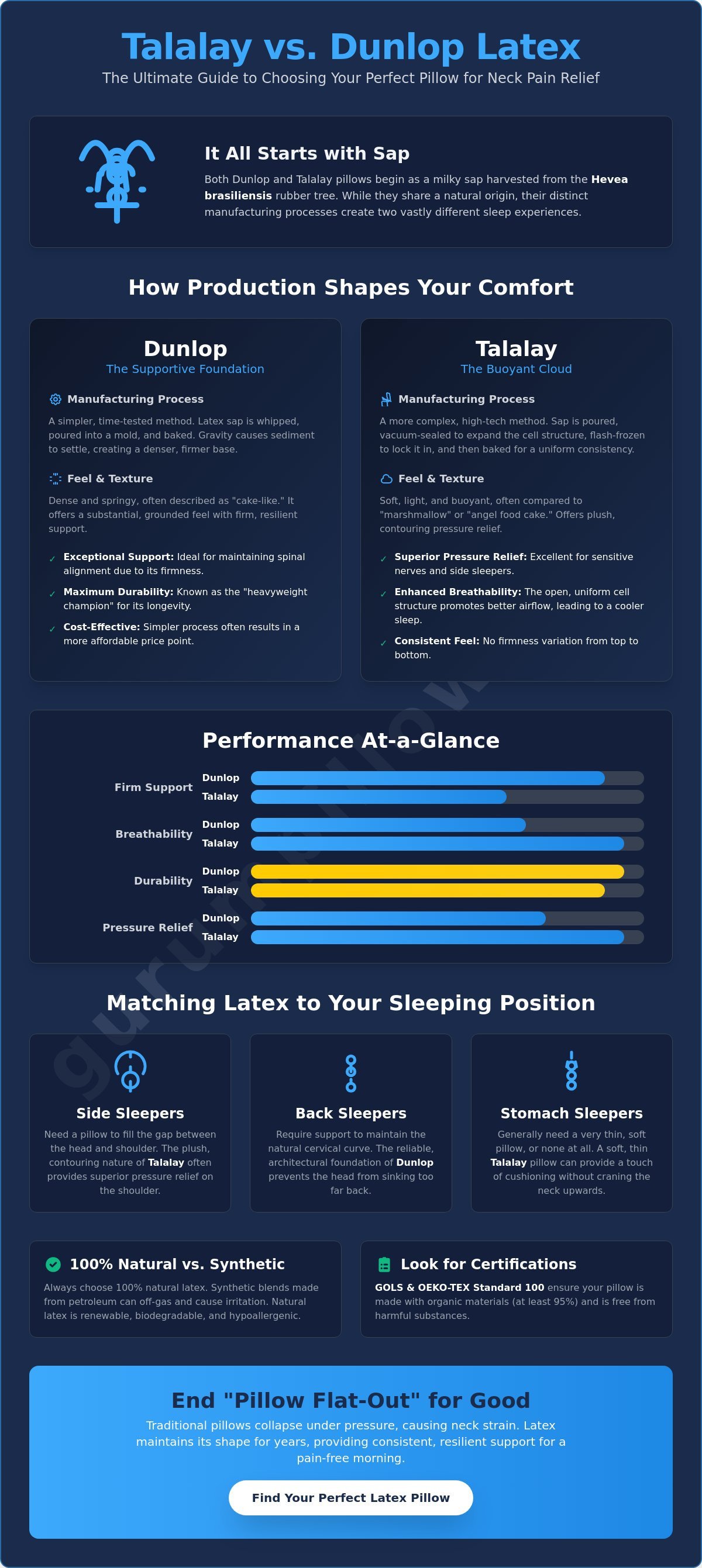 Talalay vs dunlop latex pillow differences