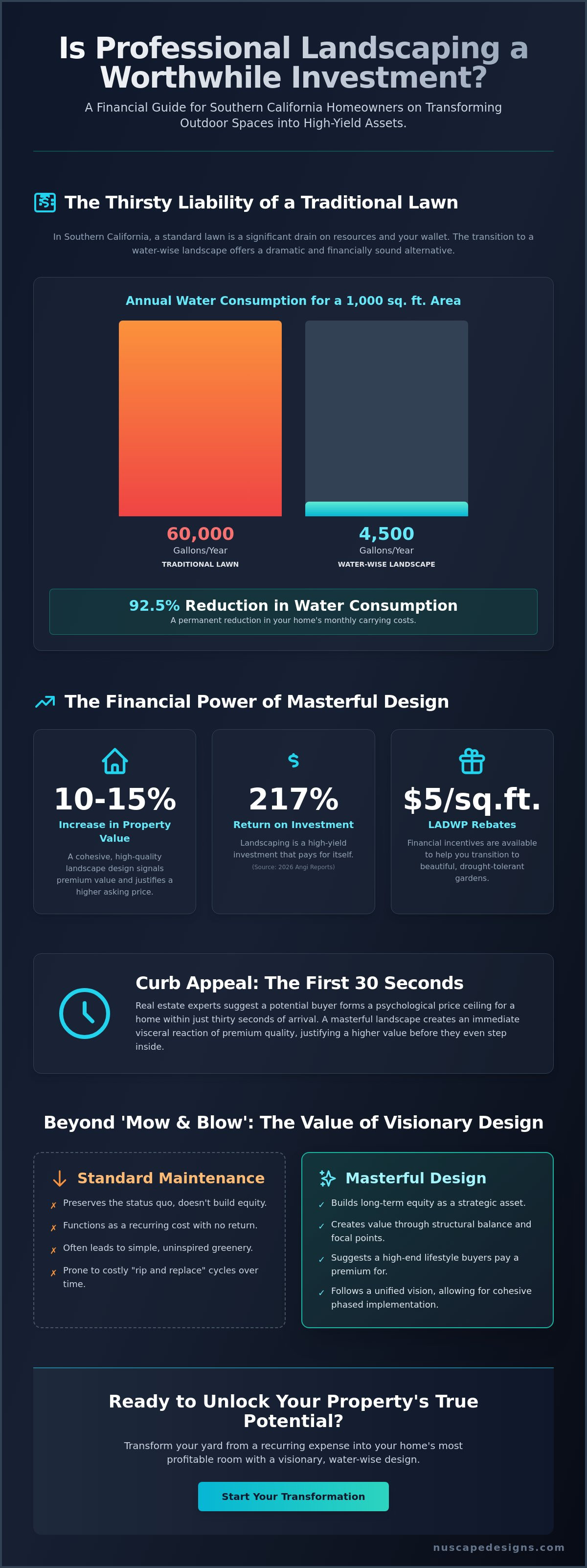 Is professional landscaping worth the investment