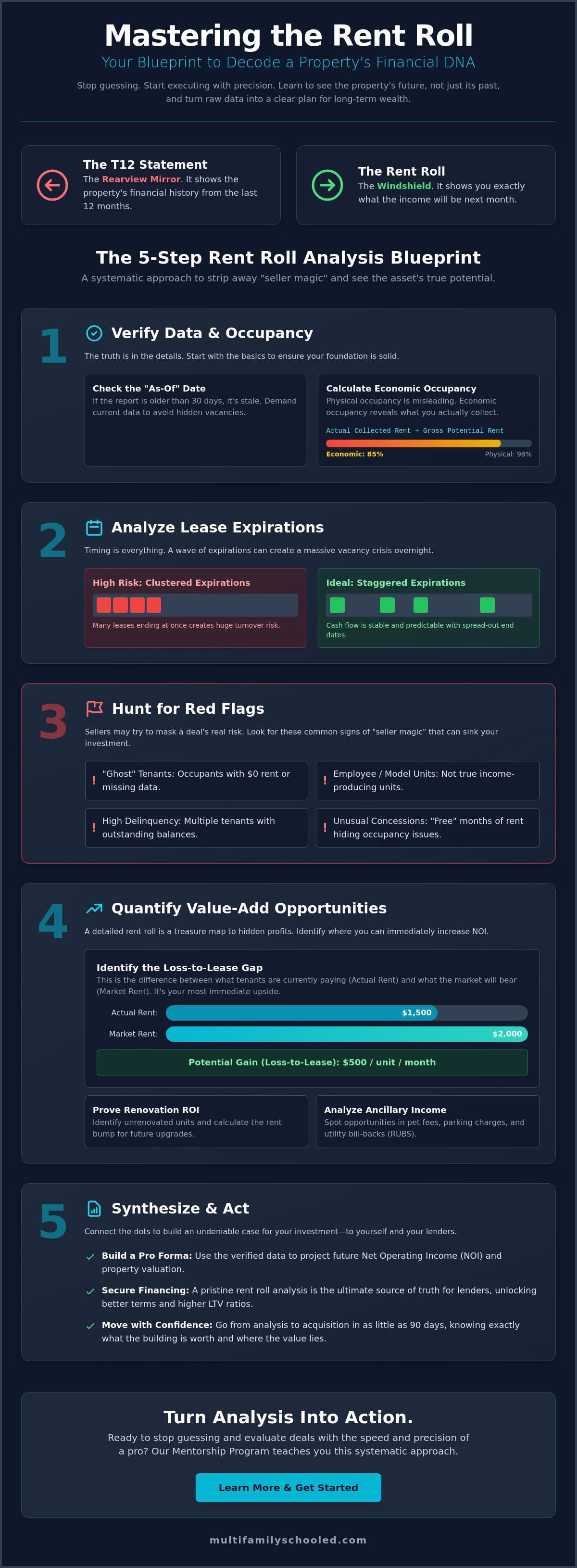 How to analyze a rent roll