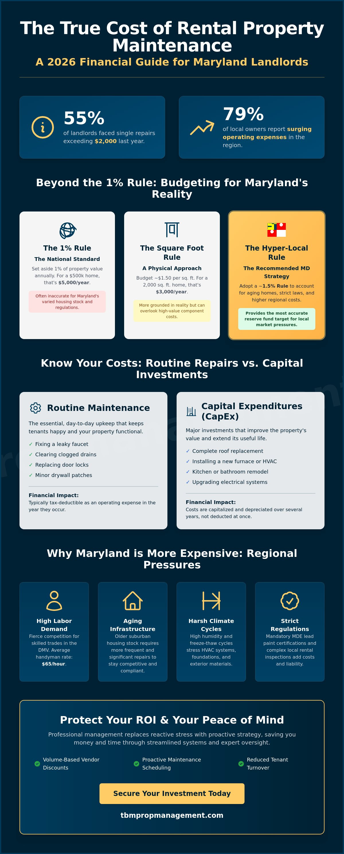 Average cost of rental property maintenance in maryland