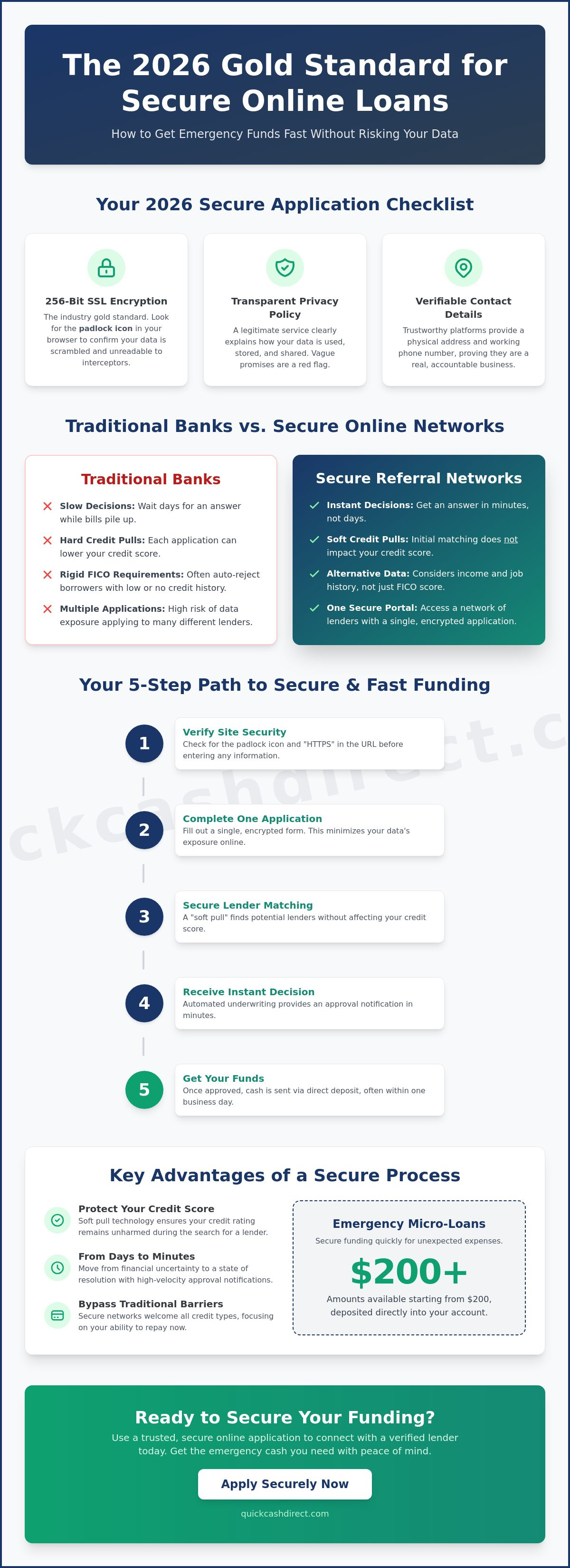Secure online loan application