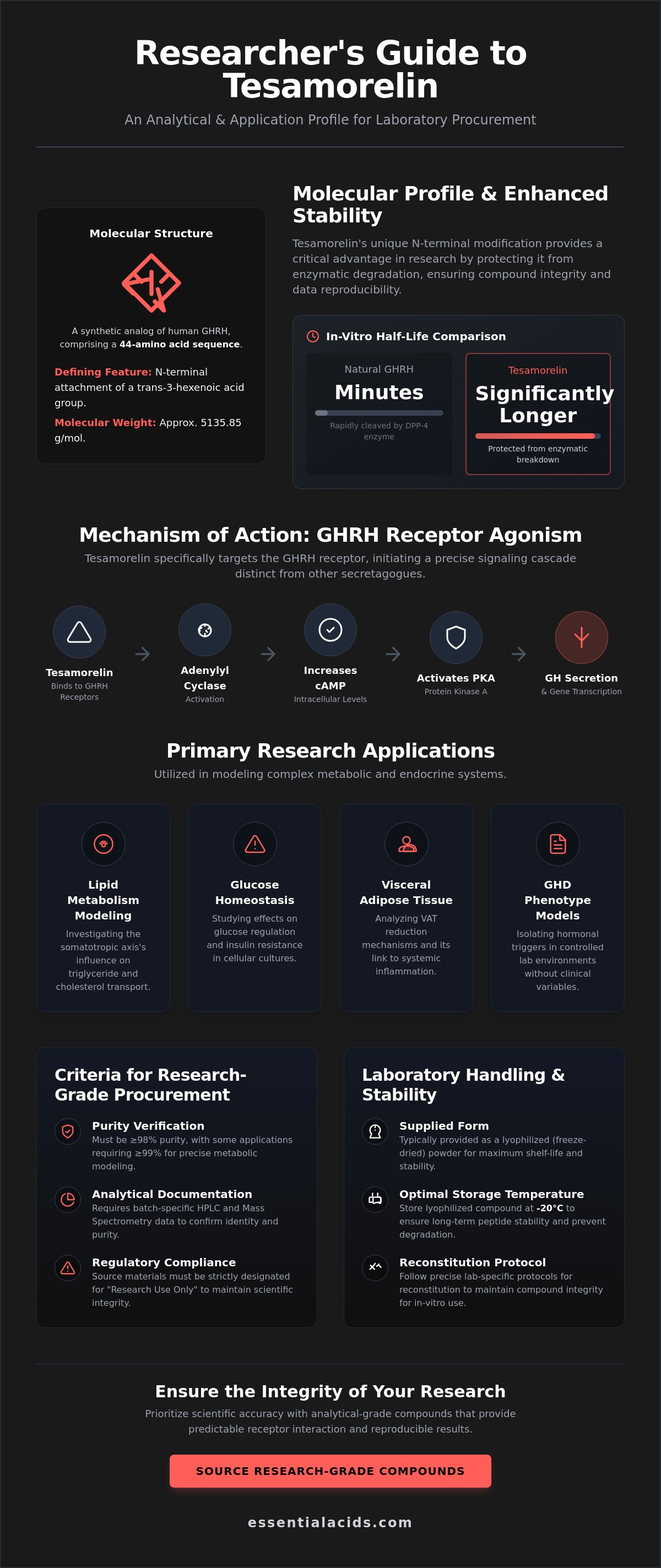 Tesamorelin research applications