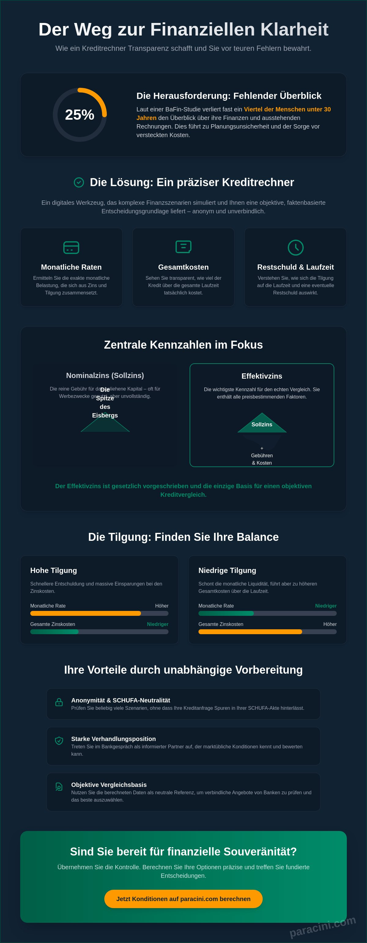 Kreditrechner 2026 — Nominalzins vs. Effektivzins, Laufzeit & Tilgung im Überblick