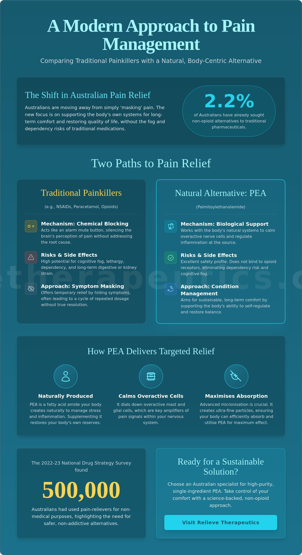 Non-opioid pain relief supplement
