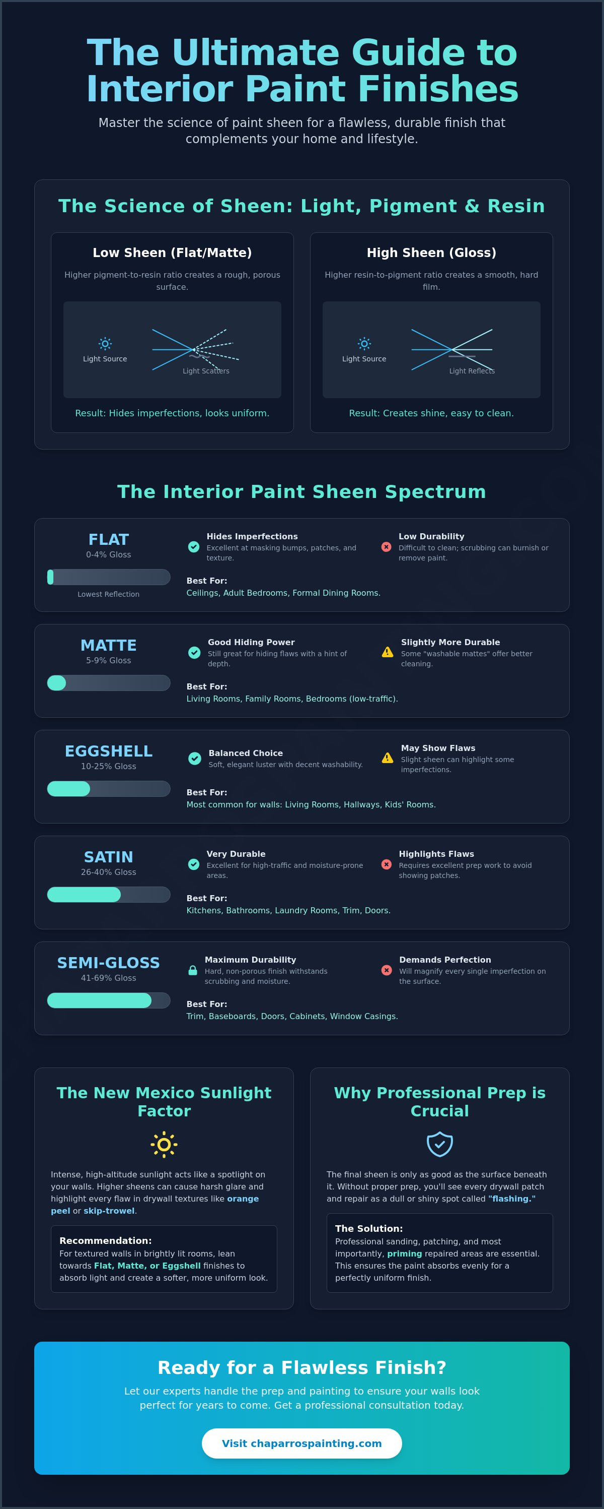 Best interior paint finish for walls