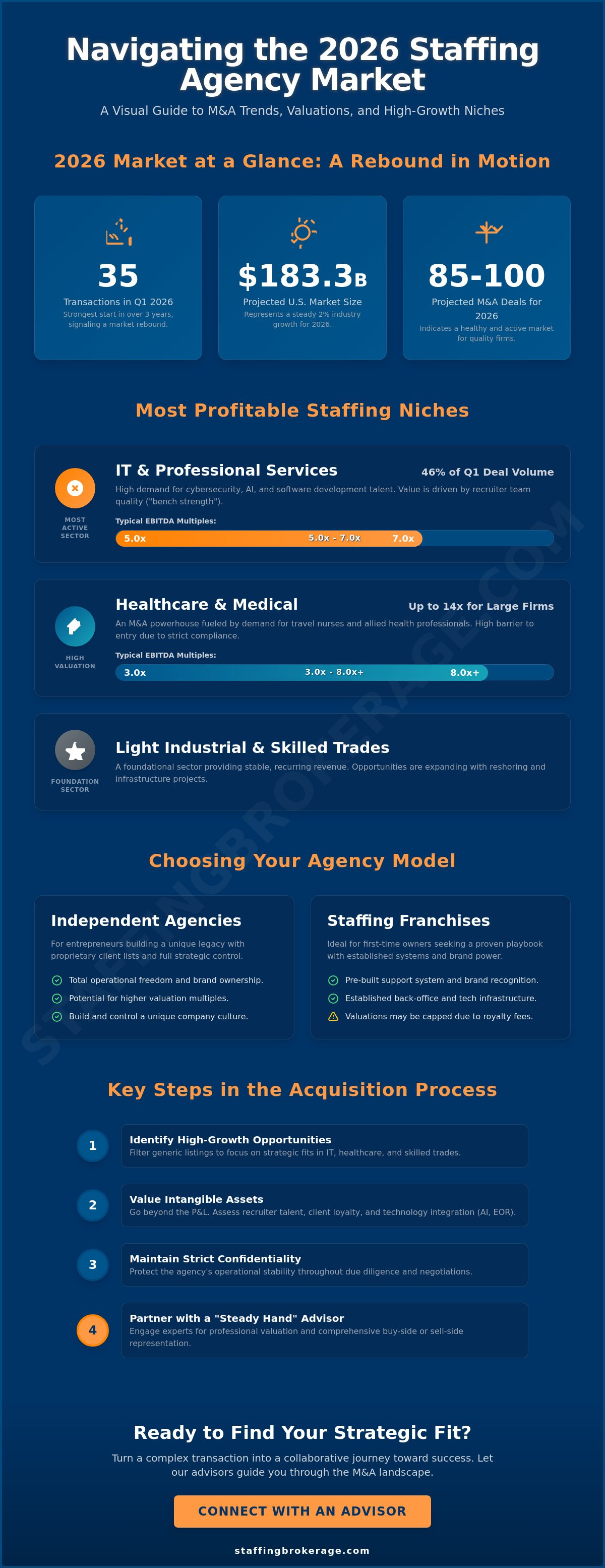 Employment agencies sale
