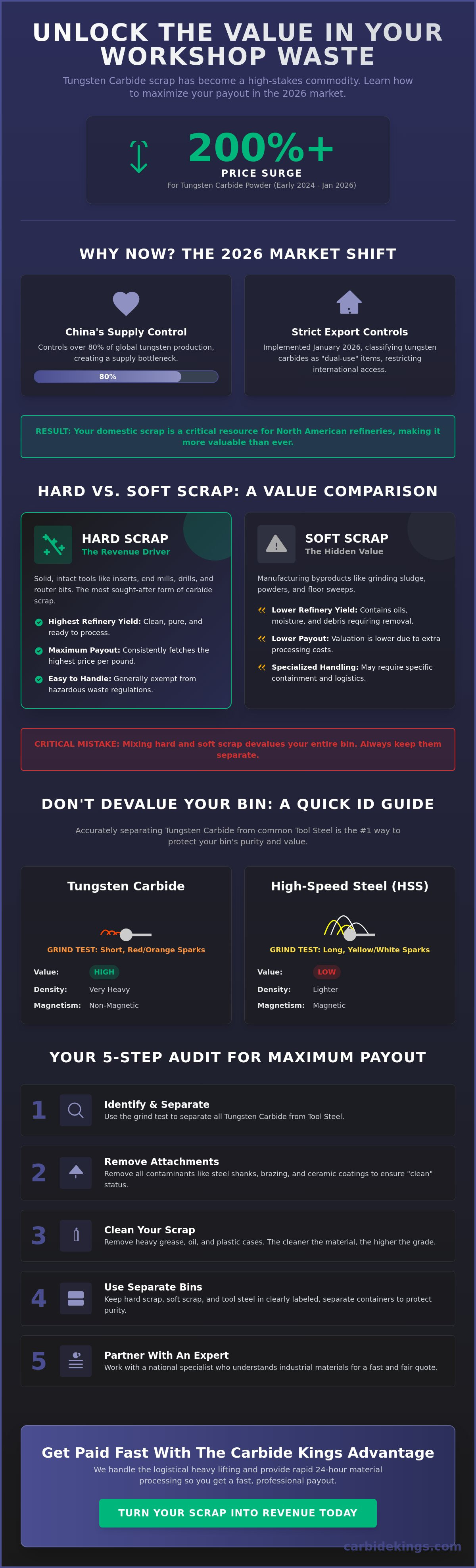 Carbide scrap value