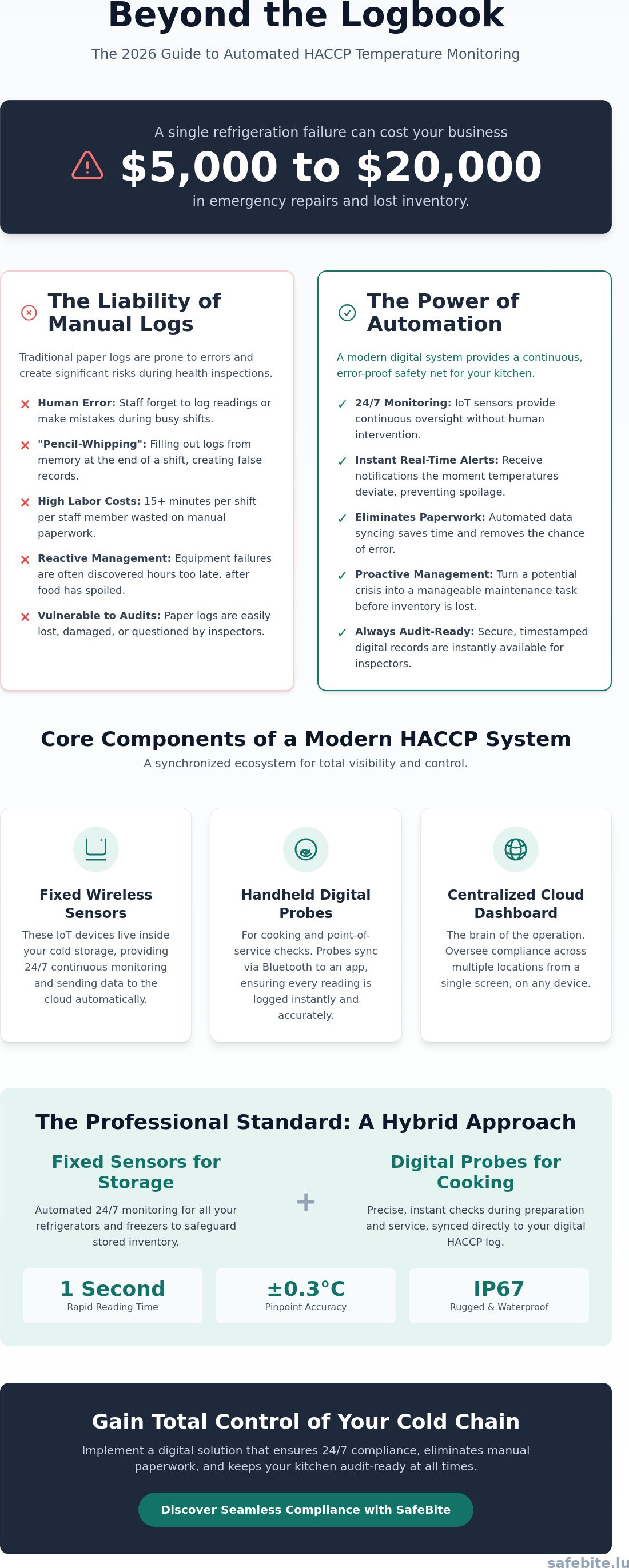 HACCP temperature monitoring system
