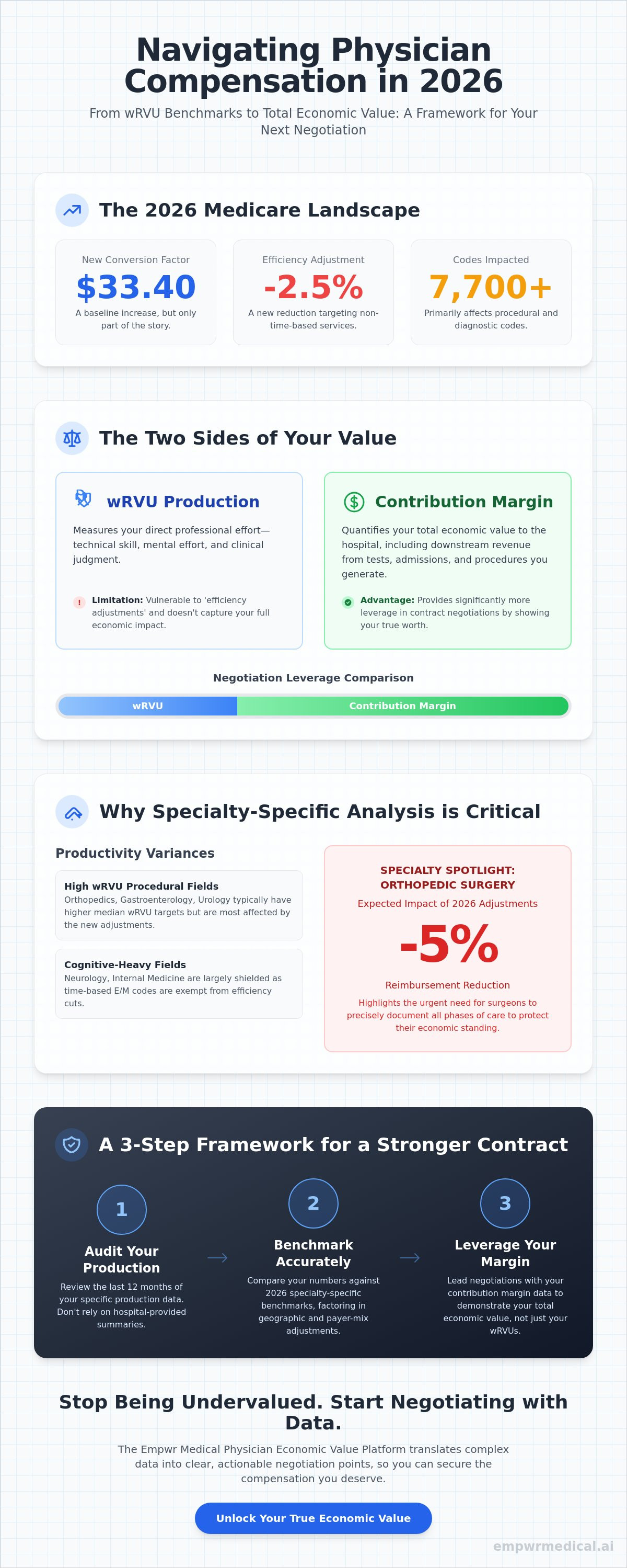 WRVU analysis by specialty