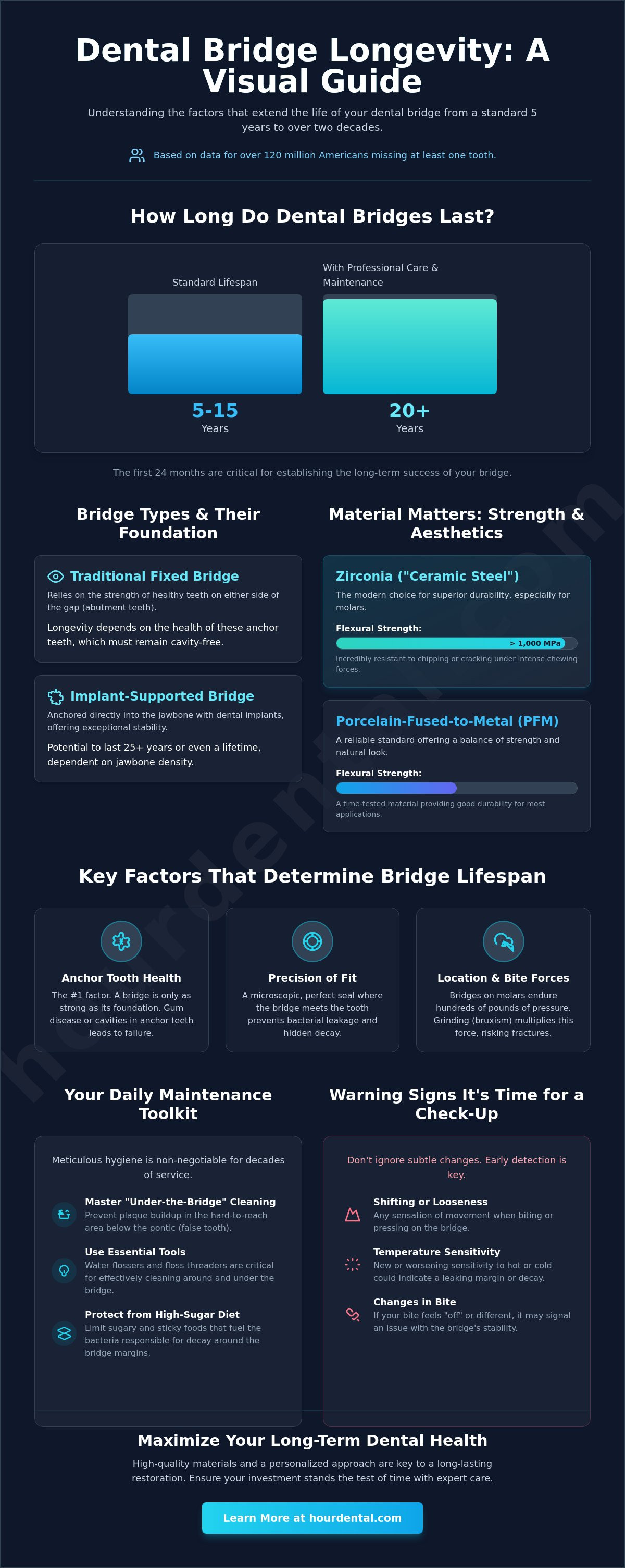 How long do dental bridges last