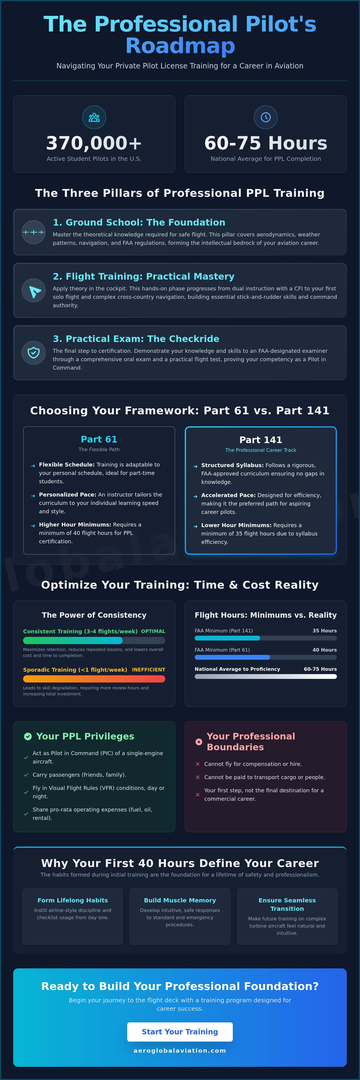 PPL training