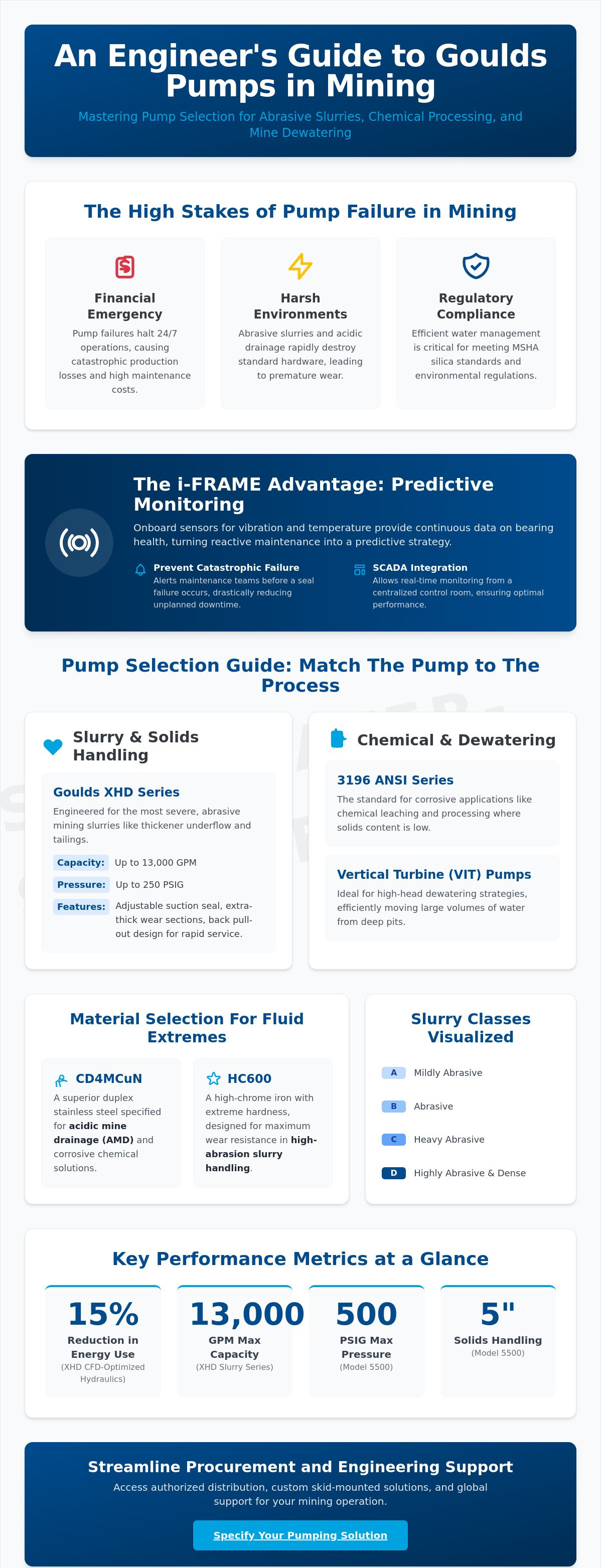 Goulds pumps for mining applications