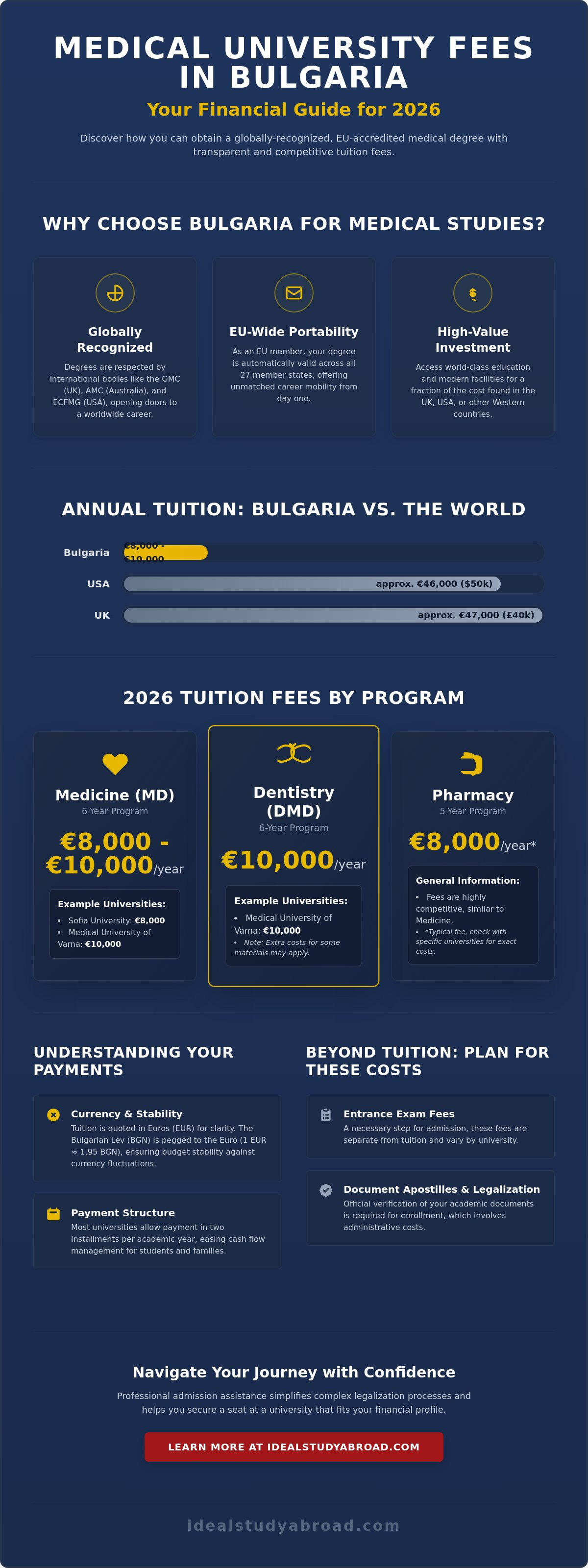 Bulgaria medical university tuition fees