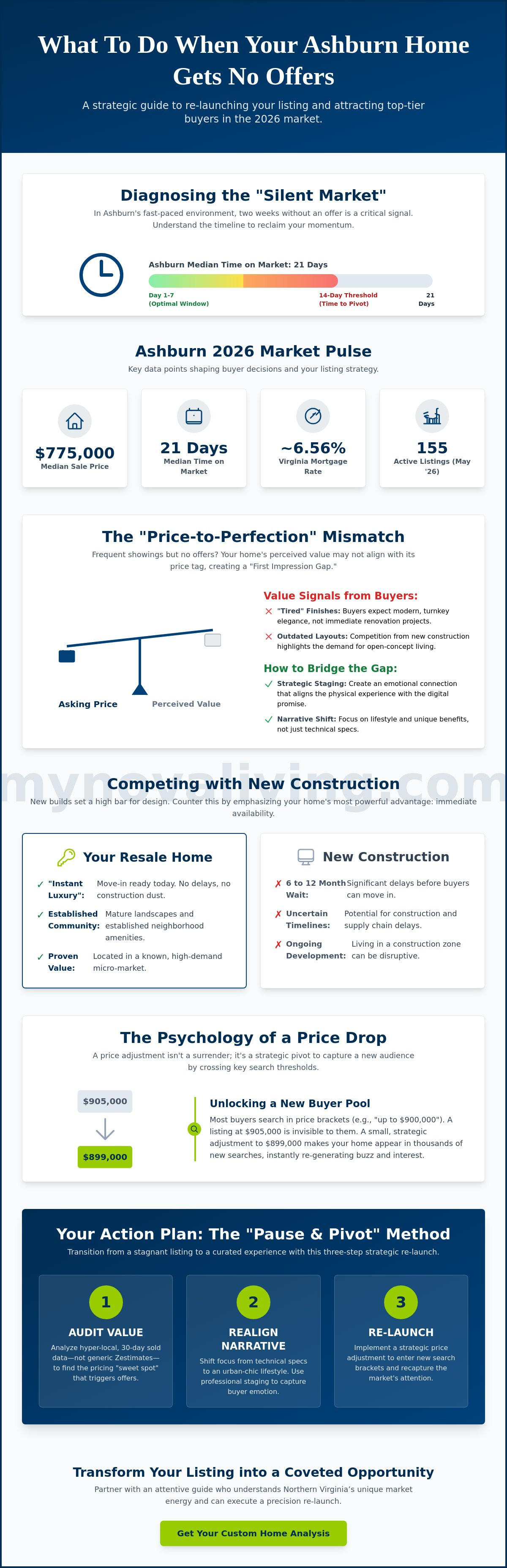 What to do when your Ashburn home gets no offers