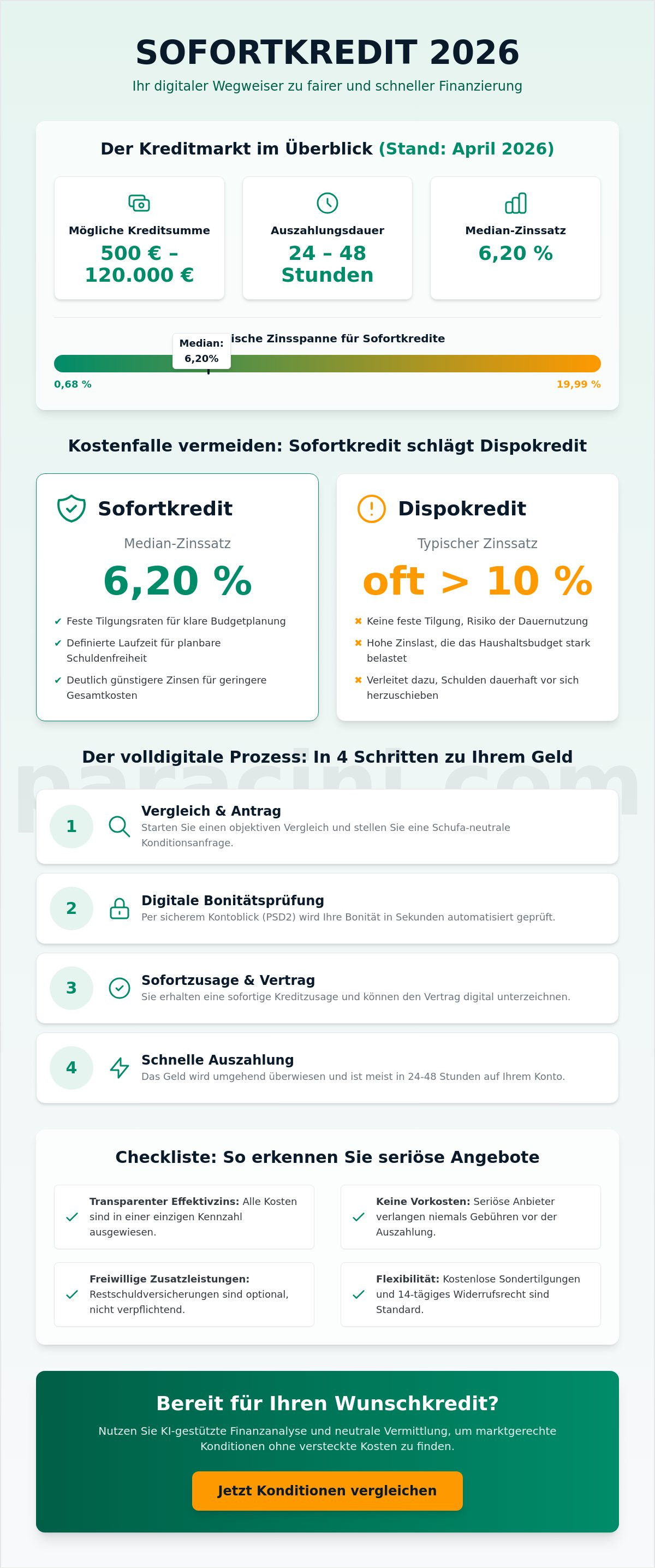 Sofortkredit Vergleich 2026 — PSD2, eID, QES, Auszahlung in 24-48h
