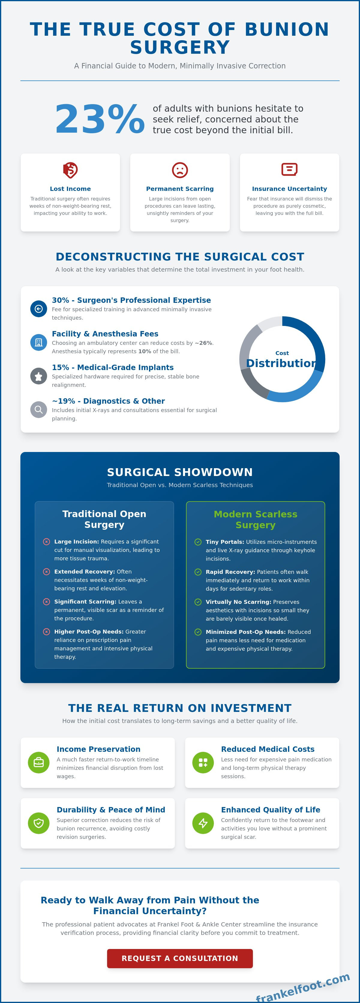 Cost of scarless bunion surgery
