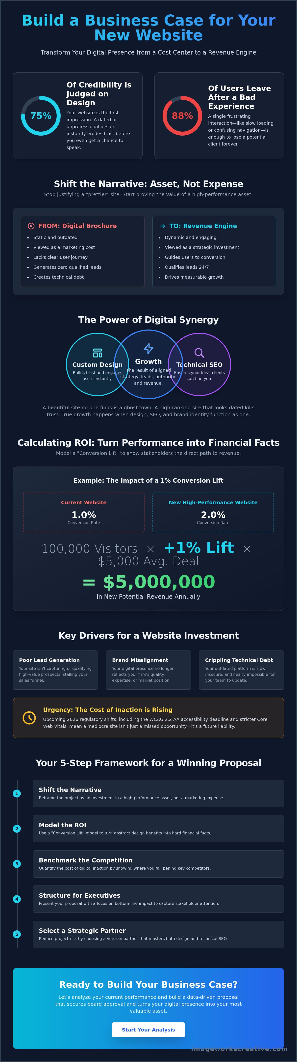 Building a business case for a new website