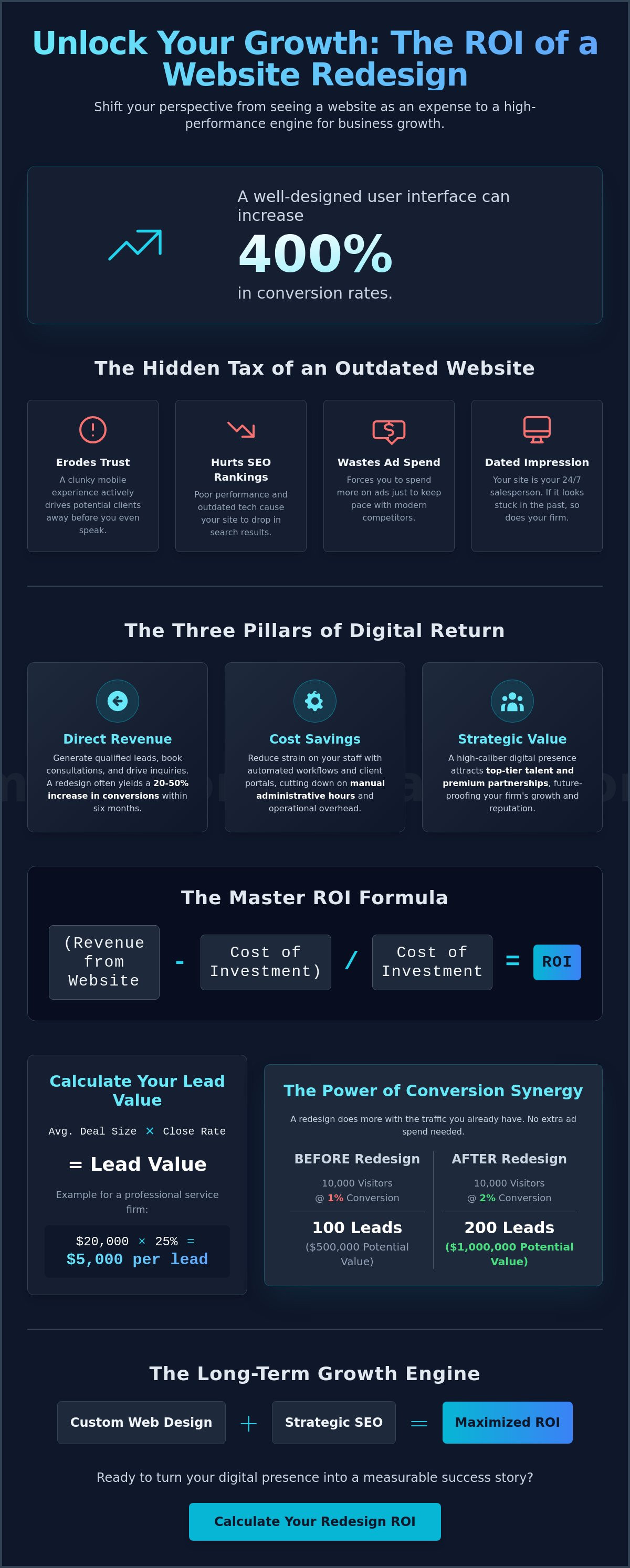 How to calculate roi of a website redesign