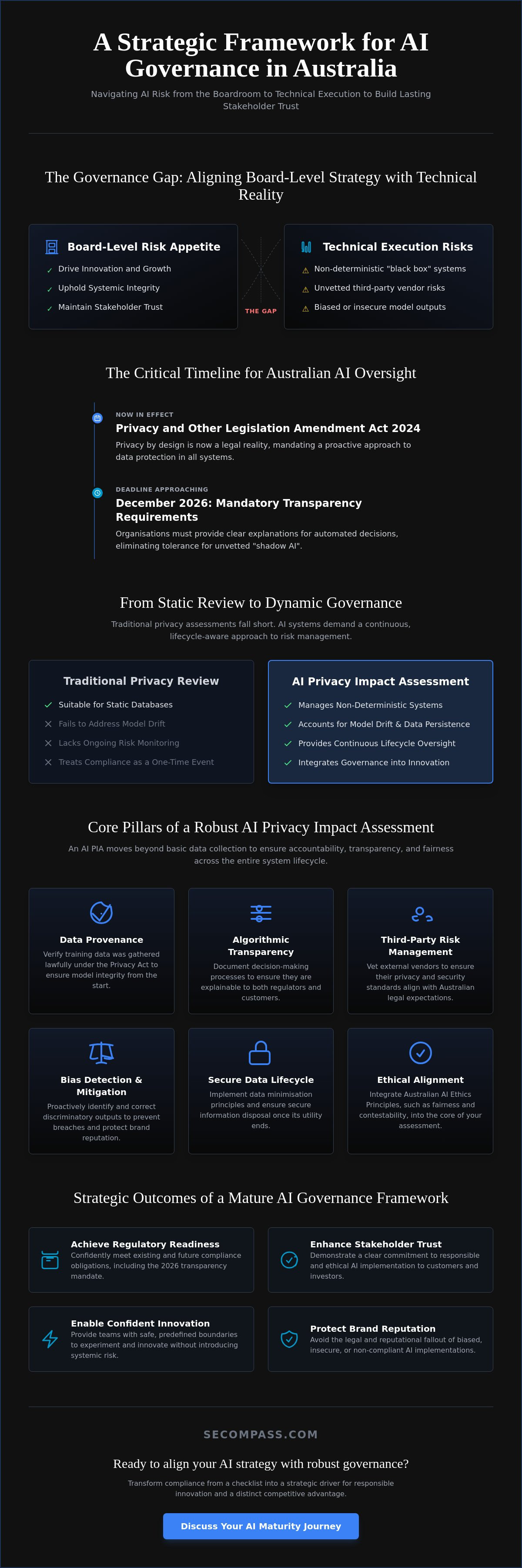 AI privacy impact assessment Australia