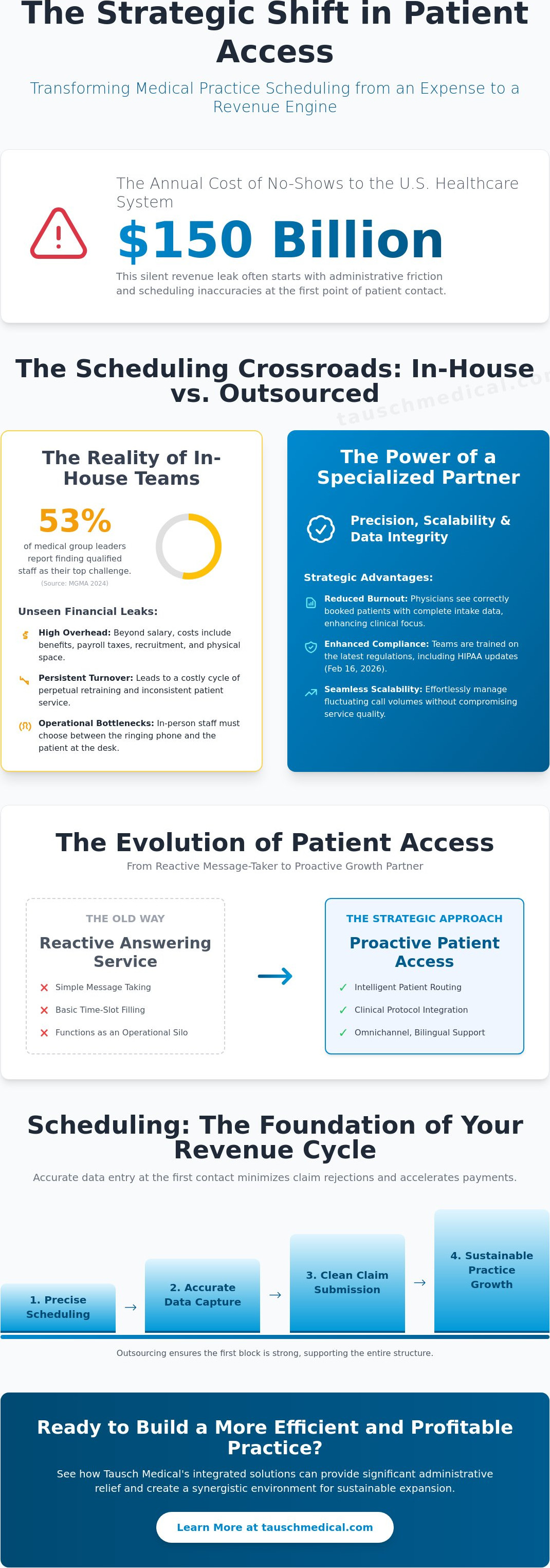 Medical practice scheduling outsourcing